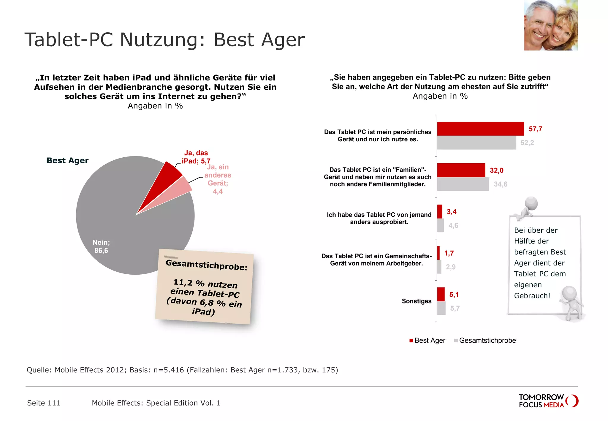 Tablet-PC Nutzung: Best Ager
Seite 111 Mobile Effects: Special Edition Vol. 1
„In letzter Zeit haben iPad und ähnliche Geräte für viel
Aufsehen in der Medienbranche gesorgt. Nutzen Sie ein
solches Gerät um ins Internet zu gehen?“
Angaben in %
Ja, das
iPad; 5,7
Ja, ein
anderes
Gerät;
4,4
Nein;
86,6
Best Ager
5,7
2,9
4,6
34,6
52,2
5,1
1,7
3,4
32,0
57,7
Sonstiges
Das Tablet PC ist ein Gemeinschafts-
Gerät von meinem Arbeitgeber.
Ich habe das Tablet PC von jemand
anders ausprobiert.
Das Tablet PC ist ein "Familien"-
Gerät und neben mir nutzen es auch
noch andere Familienmitglieder.
Das Tablet PC ist mein persönliches
Gerät und nur ich nutze es.
Best Ager Gesamtstichprobe
Bei über der
Hälfte der
befragten Best
Ager dient der
Tablet-PC dem
eigenen
Gebrauch!
„Sie haben angegeben ein Tablet-PC zu nutzen: Bitte geben
Sie an, welche Art der Nutzung am ehesten auf Sie zutrifft“
Angaben in %
Quelle: Mobile Effects 2012; Basis: n=5.416 (Fallzahlen: Best Ager n=1.733, bzw. 175)
 