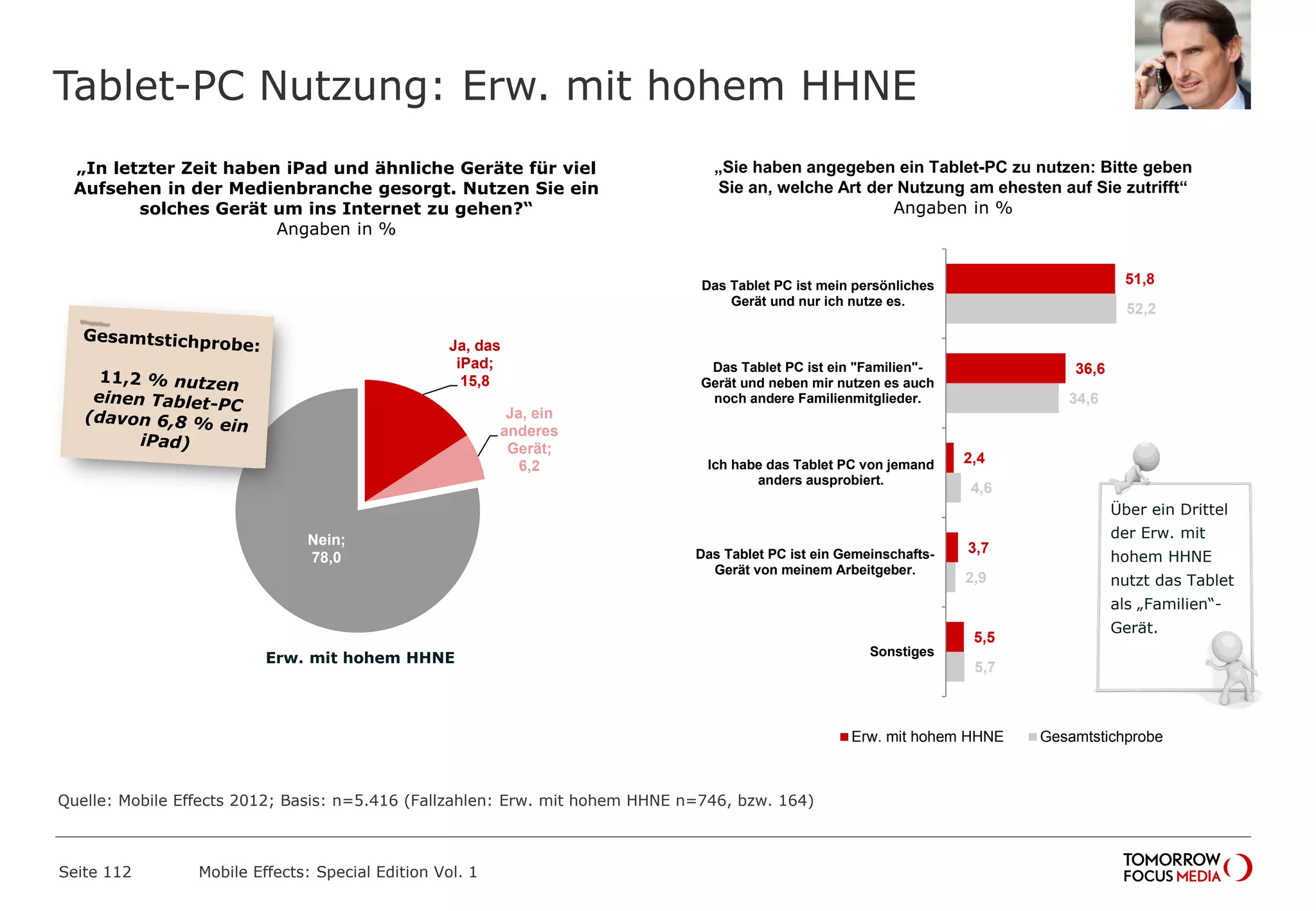 Tablet-PC Nutzung: Erw. mit hohem HHNE
Seite 112 Mobile Effects: Special Edition Vol. 1
„In letzter Zeit haben iPad und ähnliche Geräte für viel
Aufsehen in der Medienbranche gesorgt. Nutzen Sie ein
solches Gerät um ins Internet zu gehen?“
Angaben in %
„Sie haben angegeben ein Tablet-PC zu nutzen: Bitte geben
Sie an, welche Art der Nutzung am ehesten auf Sie zutrifft“
Angaben in %
Ja, das
iPad;
15,8
Ja, ein
anderes
Gerät;
6,2
Nein;
78,0
Erw. mit hohem HHNE
Über ein Drittel
der Erw. mit
hohem HHNE
nutzt das Tablet
als „Familien“-
Gerät.
5,7
2,9
4,6
34,6
52,2
5,5
3,7
2,4
36,6
51,8
Sonstiges
Das Tablet PC ist ein Gemeinschafts-
Gerät von meinem Arbeitgeber.
Ich habe das Tablet PC von jemand
anders ausprobiert.
Das Tablet PC ist ein "Familien"-
Gerät und neben mir nutzen es auch
noch andere Familienmitglieder.
Das Tablet PC ist mein persönliches
Gerät und nur ich nutze es.
Erw. mit hohem HHNE Gesamtstichprobe
Quelle: Mobile Effects 2012; Basis: n=5.416 (Fallzahlen: Erw. mit hohem HHNE n=746, bzw. 164)
 