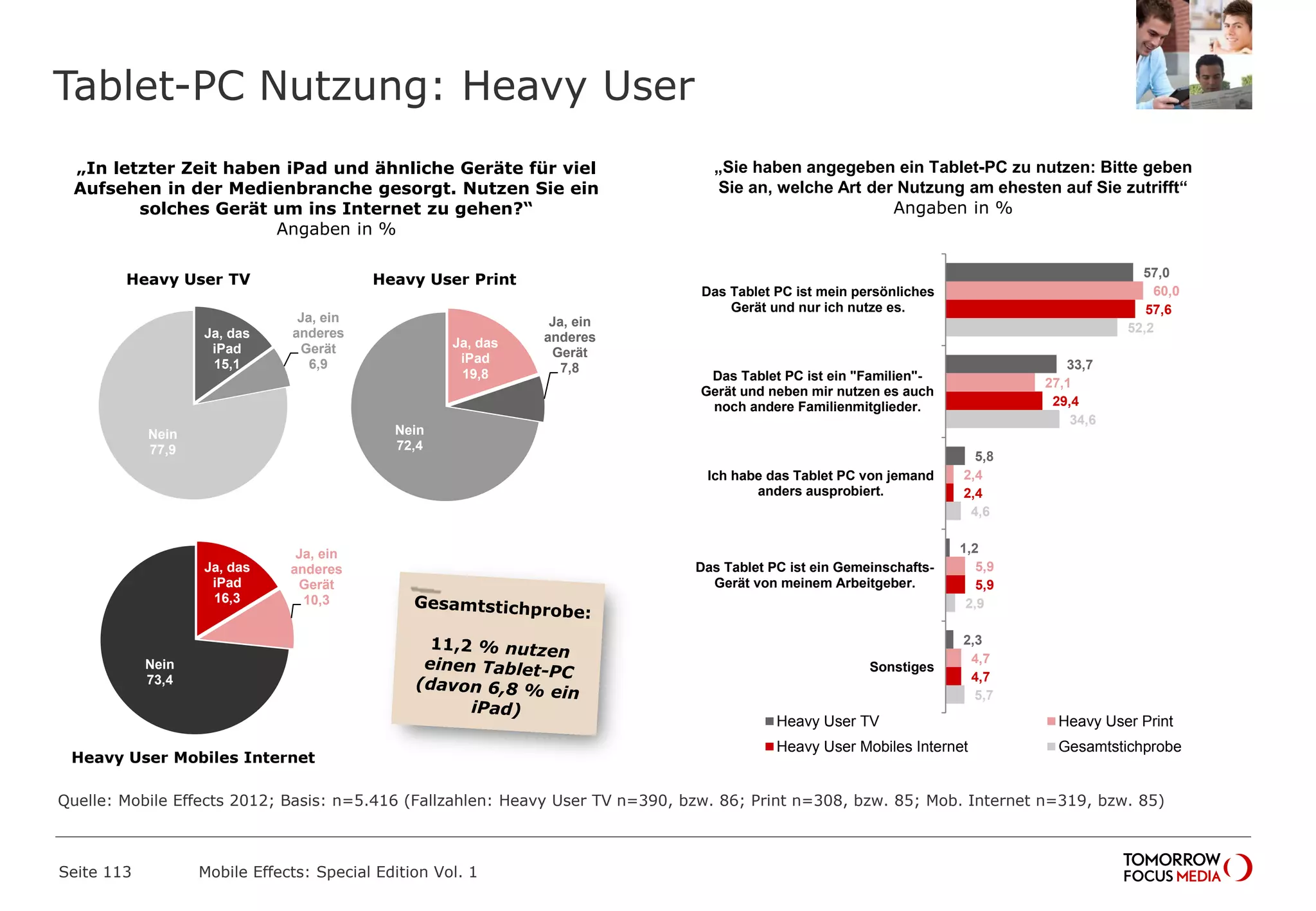 Tablet-PC Nutzung: Heavy User
Seite 113 Mobile Effects: Special Edition Vol. 1
Ja, das
iPad
19,8
Ja, ein
anderes
Gerät
7,8
Nein
72,4
„In letzter Zeit haben iPad und ähnliche Geräte für viel
Aufsehen in der Medienbranche gesorgt. Nutzen Sie ein
solches Gerät um ins Internet zu gehen?“
Angaben in %
5,7
2,9
4,6
34,6
52,2
4,7
5,9
2,4
29,4
57,6
4,7
5,9
2,4
27,1
60,0
2,3
1,2
5,8
33,7
57,0
Sonstiges
Das Tablet PC ist ein Gemeinschafts-
Gerät von meinem Arbeitgeber.
Ich habe das Tablet PC von jemand
anders ausprobiert.
Das Tablet PC ist ein "Familien"-
Gerät und neben mir nutzen es auch
noch andere Familienmitglieder.
Das Tablet PC ist mein persönliches
Gerät und nur ich nutze es.
Heavy User TV Heavy User Print
Heavy User Mobiles Internet Gesamtstichprobe
Ja, das
iPad
15,1
Ja, ein
anderes
Gerät
6,9
Nein
77,9
Heavy User TV Heavy User Print
Heavy User Mobiles Internet
Ja, das
iPad
16,3
Ja, ein
anderes
Gerät
10,3
Nein
73,4
„Sie haben angegeben ein Tablet-PC zu nutzen: Bitte geben
Sie an, welche Art der Nutzung am ehesten auf Sie zutrifft“
Angaben in %
Quelle: Mobile Effects 2012; Basis: n=5.416 (Fallzahlen: Heavy User TV n=390, bzw. 86; Print n=308, bzw. 85; Mob. Internet n=319, bzw. 85)
 