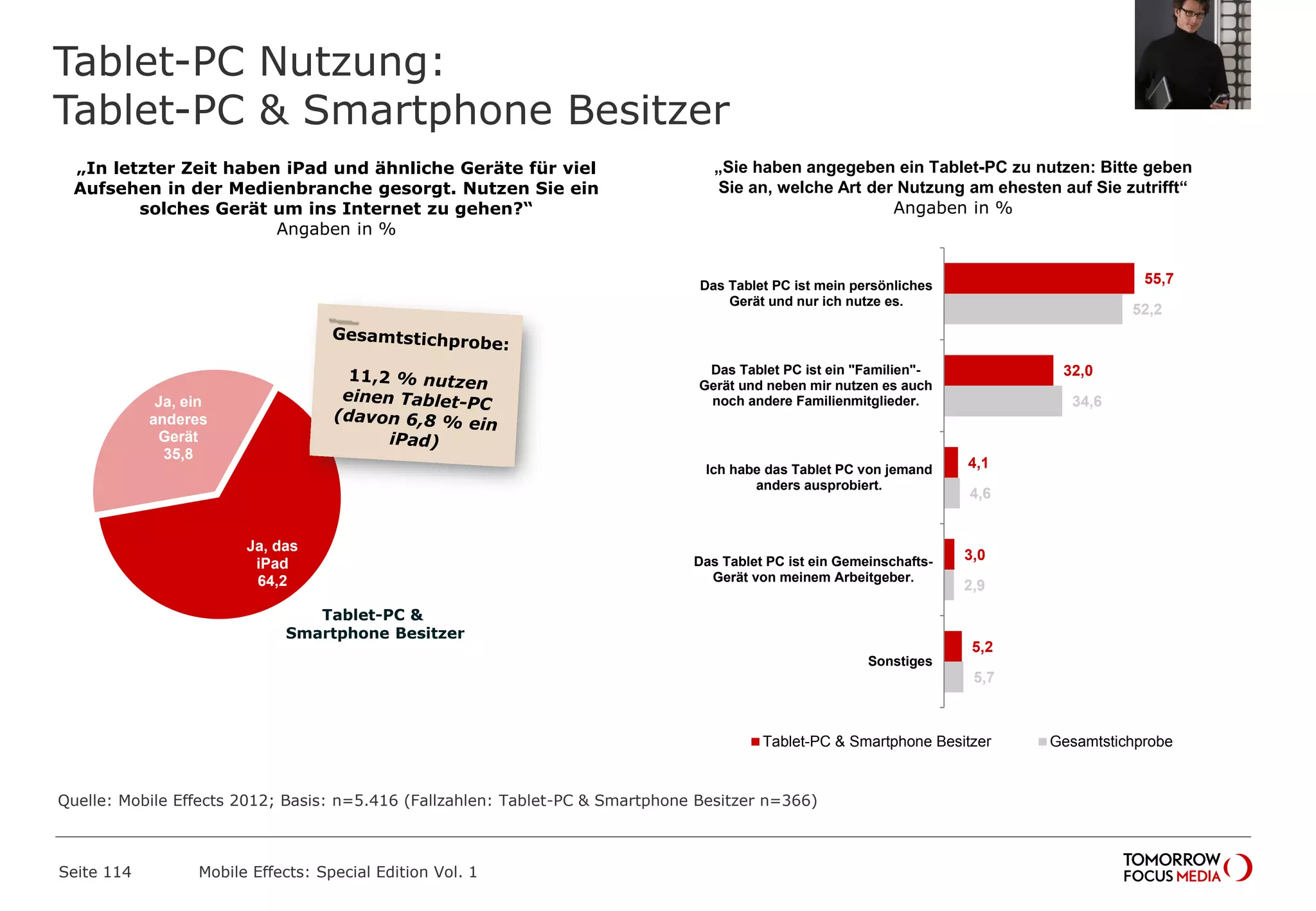 Tablet-PC Nutzung:
Tablet-PC & Smartphone Besitzer
Seite 114 Mobile Effects: Special Edition Vol. 1
„In letzter Zeit haben iPad und ähnliche Geräte für viel
Aufsehen in der Medienbranche gesorgt. Nutzen Sie ein
solches Gerät um ins Internet zu gehen?“
Angaben in %
Ja, das
iPad
64,2
Ja, ein
anderes
Gerät
35,8
Tablet-PC &
Smartphone Besitzer
55,7
32,0
4,1
3,0
5,2
52,2
34,6
4,6
2,9
5,7
Das Tablet PC ist mein persönliches
Gerät und nur ich nutze es.
Das Tablet PC ist ein "Familien"-
Gerät und neben mir nutzen es auch
noch andere Familienmitglieder.
Ich habe das Tablet PC von jemand
anders ausprobiert.
Das Tablet PC ist ein Gemeinschafts-
Gerät von meinem Arbeitgeber.
Sonstiges
Tablet-PC & Smartphone Besitzer Gesamtstichprobe
„Sie haben angegeben ein Tablet-PC zu nutzen: Bitte geben
Sie an, welche Art der Nutzung am ehesten auf Sie zutrifft“
Angaben in %
Quelle: Mobile Effects 2012; Basis: n=5.416 (Fallzahlen: Tablet-PC & Smartphone Besitzer n=366)
 