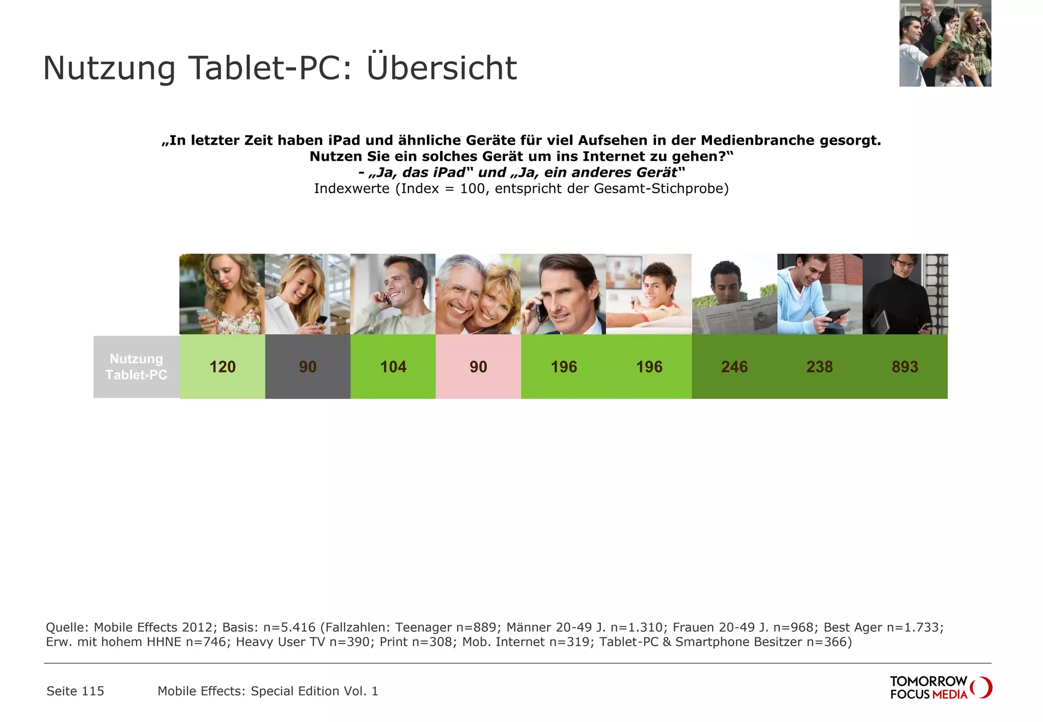Nutzung Tablet-PC: Übersicht
Seite 115 Mobile Effects: Special Edition Vol. 1
„In letzter Zeit haben iPad und ähnliche Geräte für viel Aufsehen in der Medienbranche gesorgt.
Nutzen Sie ein solches Gerät um ins Internet zu gehen?“
- „Ja, das iPad“ und „Ja, ein anderes Gerät“
Indexwerte (Index = 100, entspricht der Gesamt-Stichprobe)
Unter 19
Jahre
20-49
Männer
20-49
Frauen
Best Ager Einkomm
ens-
starke
Heavy
User
TV
Heavy
User
Print
Heavy
User
Mobiles
Internet
Tablet-PC
und
Smartpho
ne
Nutzung
Tablet-PC
120 90 104 90 196 196 246 238 893
Quelle: Mobile Effects 2012; Basis: n=5.416 (Fallzahlen: Teenager n=889; Männer 20-49 J. n=1.310; Frauen 20-49 J. n=968; Best Ager n=1.733;
Erw. mit hohem HHNE n=746; Heavy User TV n=390; Print n=308; Mob. Internet n=319; Tablet-PC & Smartphone Besitzer n=366)
 