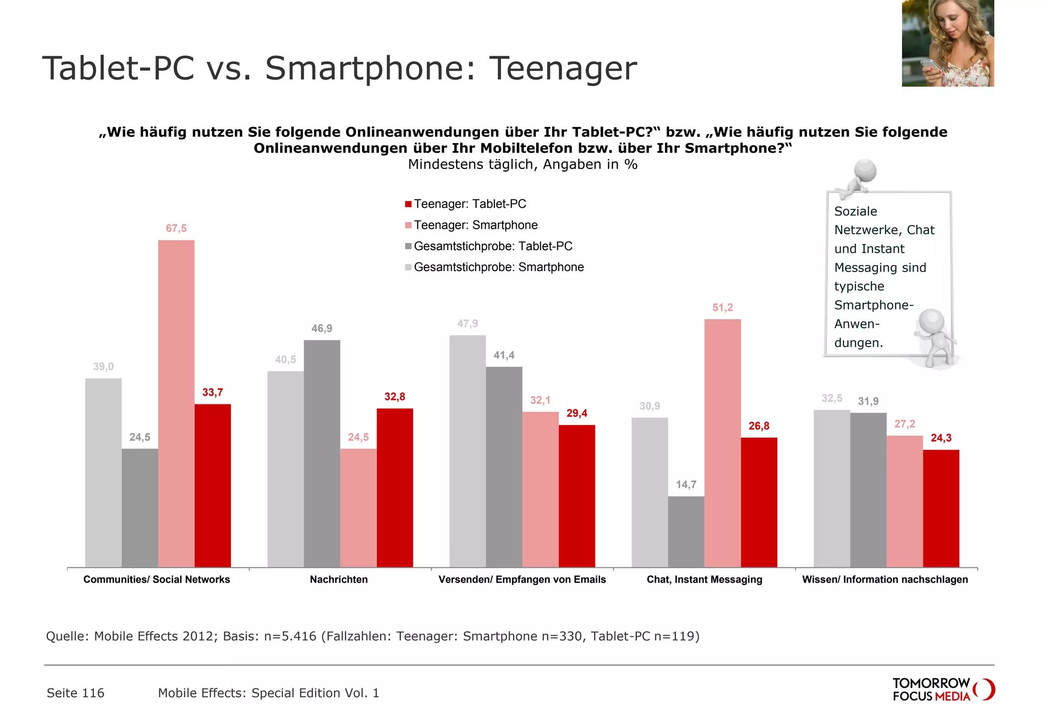 Tablet-PC vs. Smartphone: Teenager
Seite 116 Mobile Effects: Special Edition Vol. 1
24,3
26,8
29,4
32,833,7
27,2
51,2
32,1
24,5
67,5
31,9
14,7
41,4
46,9
24,5
32,5
30,9
47,9
40,5
39,0
Wissen/ Information nachschlagenChat, Instant MessagingVersenden/ Empfangen von EmailsNachrichtenCommunities/ Social Networks
Teenager: Tablet-PC
Teenager: Smartphone
Gesamtstichprobe: Tablet-PC
Gesamtstichprobe: Smartphone
„Wie häufig nutzen Sie folgende Onlineanwendungen über Ihr Tablet-PC?“ bzw. „Wie häufig nutzen Sie folgende
Onlineanwendungen über Ihr Mobiltelefon bzw. über Ihr Smartphone?“
Mindestens täglich, Angaben in %
Soziale
Netzwerke, Chat
und Instant
Messaging sind
typische
Smartphone-
Anwen-
dungen.
Quelle: Mobile Effects 2012; Basis: n=5.416 (Fallzahlen: Teenager: Smartphone n=330, Tablet-PC n=119)
 