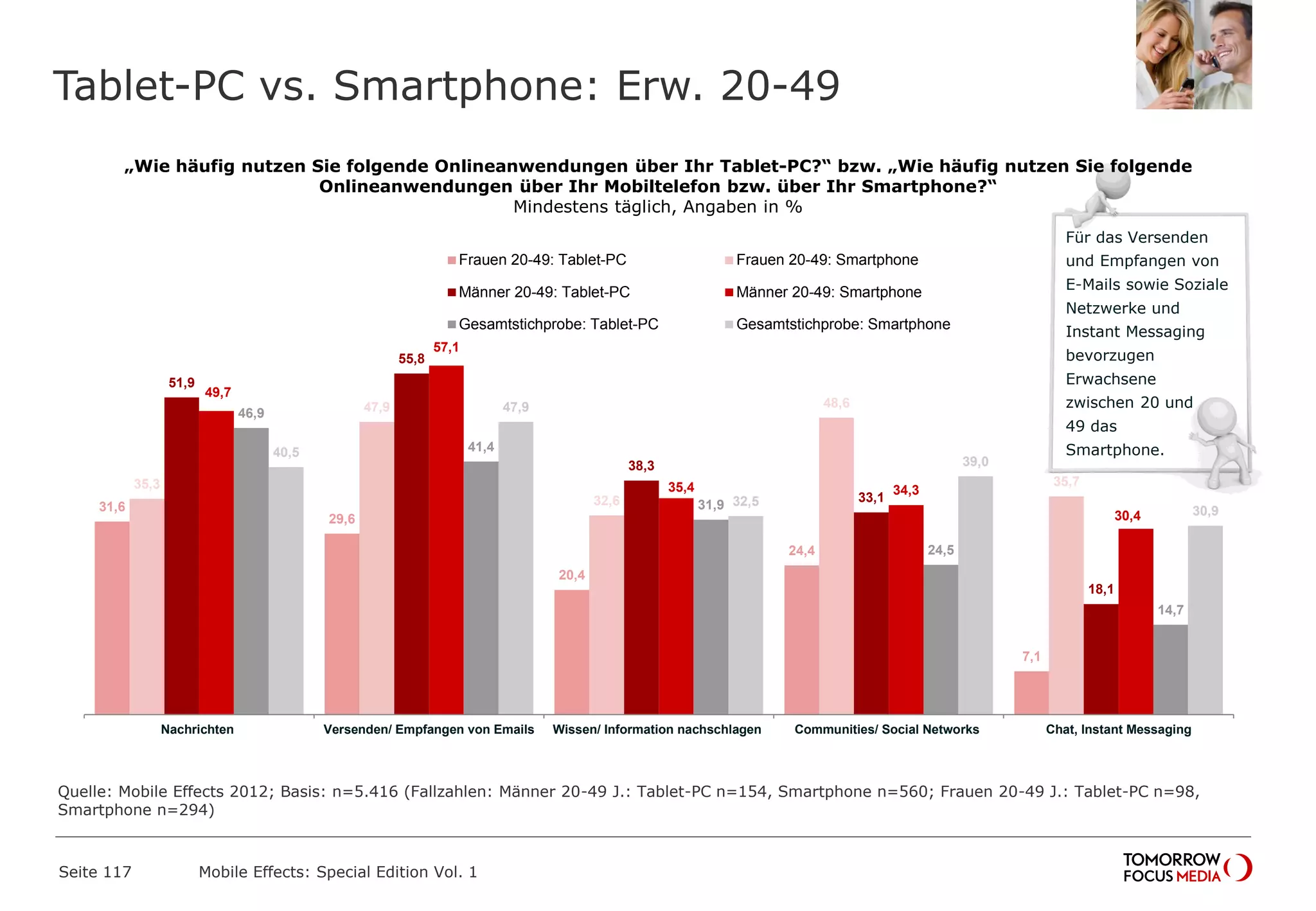 Für das Versenden
und Empfangen von
E-Mails sowie Soziale
Netzwerke und
Instant Messaging
bevorzugen
Erwachsene
zwischen 20 und
49 das
Smartphone.
Tablet-PC vs. Smartphone: Erw. 20-49
Seite 117 Mobile Effects: Special Edition Vol. 1
„Wie häufig nutzen Sie folgende Onlineanwendungen über Ihr Tablet-PC?“ bzw. „Wie häufig nutzen Sie folgende
Onlineanwendungen über Ihr Mobiltelefon bzw. über Ihr Smartphone?“
Mindestens täglich, Angaben in %
31,6
29,6
20,4
24,4
7,1
35,3
47,9
32,6
48,6
35,7
51,9
55,8
38,3
33,1
18,1
49,7
57,1
35,4 34,3
30,4
46,9
41,4
31,9
24,5
14,7
40,5
47,9
32,5
39,0
30,9
Nachrichten Versenden/ Empfangen von Emails Wissen/ Information nachschlagen Communities/ Social Networks Chat, Instant Messaging
Frauen 20-49: Tablet-PC Frauen 20-49: Smartphone
Männer 20-49: Tablet-PC Männer 20-49: Smartphone
Gesamtstichprobe: Tablet-PC Gesamtstichprobe: Smartphone
Quelle: Mobile Effects 2012; Basis: n=5.416 (Fallzahlen: Männer 20-49 J.: Tablet-PC n=154, Smartphone n=560; Frauen 20-49 J.: Tablet-PC n=98,
Smartphone n=294)
 