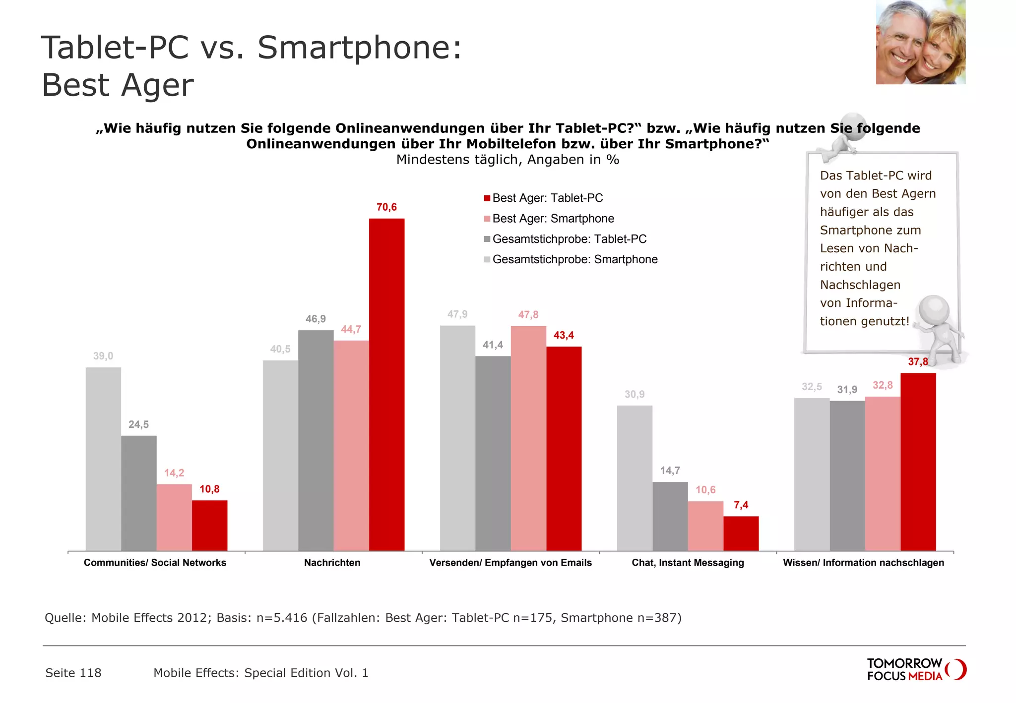 Tablet-PC vs. Smartphone:
Best Ager
Seite 118 Mobile Effects: Special Edition Vol. 1
„Wie häufig nutzen Sie folgende Onlineanwendungen über Ihr Tablet-PC?“ bzw. „Wie häufig nutzen Sie folgende
Onlineanwendungen über Ihr Mobiltelefon bzw. über Ihr Smartphone?“
Mindestens täglich, Angaben in %
Das Tablet-PC wird
von den Best Agern
häufiger als das
Smartphone zum
Lesen von Nach-
richten und
Nachschlagen
von Informa-
tionen genutzt!
37,8
7,4
43,4
70,6
10,8
32,8
10,6
47,8
44,7
14,2
31,9
14,7
41,4
46,9
24,5
32,5
30,9
47,9
40,5
39,0
Wissen/ Information nachschlagenChat, Instant MessagingVersenden/ Empfangen von EmailsNachrichtenCommunities/ Social Networks
Best Ager: Tablet-PC
Best Ager: Smartphone
Gesamtstichprobe: Tablet-PC
Gesamtstichprobe: Smartphone
Quelle: Mobile Effects 2012; Basis: n=5.416 (Fallzahlen: Best Ager: Tablet-PC n=175, Smartphone n=387)
 