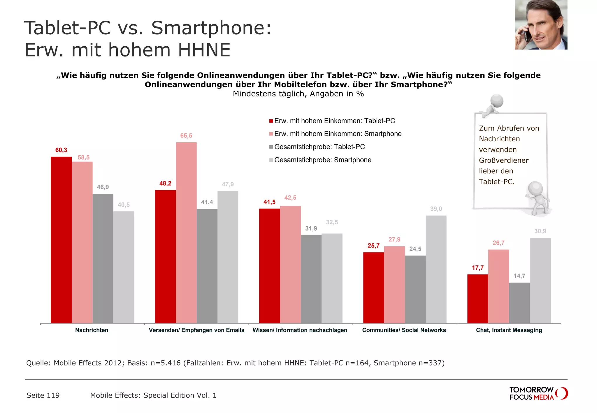 Tablet-PC vs. Smartphone:
Erw. mit hohem HHNE
Seite 119 Mobile Effects: Special Edition Vol. 1
„Wie häufig nutzen Sie folgende Onlineanwendungen über Ihr Tablet-PC?“ bzw. „Wie häufig nutzen Sie folgende
Onlineanwendungen über Ihr Mobiltelefon bzw. über Ihr Smartphone?“
Mindestens täglich, Angaben in %
Zum Abrufen von
Nachrichten
verwenden
Großverdiener
lieber den
Tablet-PC.
60,3
48,2
41,5
25,7
17,7
58,5
65,5
42,5
27,9
26,7
46,9
41,4
31,9
24,5
14,7
40,5
47,9
32,5
39,0
30,9
Nachrichten Versenden/ Empfangen von Emails Wissen/ Information nachschlagen Communities/ Social Networks Chat, Instant Messaging
Erw. mit hohem Einkommen: Tablet-PC
Erw. mit hohem Einkommen: Smartphone
Gesamtstichprobe: Tablet-PC
Gesamtstichprobe: Smartphone
Quelle: Mobile Effects 2012; Basis: n=5.416 (Fallzahlen: Erw. mit hohem HHNE: Tablet-PC n=164, Smartphone n=337)
 