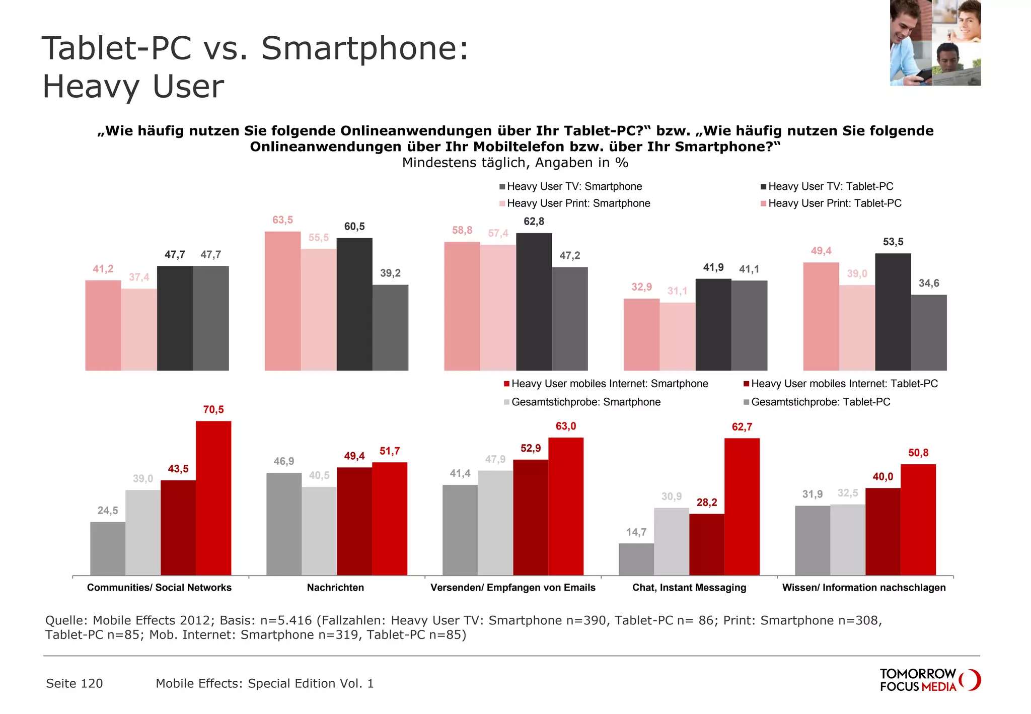 Tablet-PC vs. Smartphone:
Heavy User
Seite 120 Mobile Effects: Special Edition Vol. 1
„Wie häufig nutzen Sie folgende Onlineanwendungen über Ihr Tablet-PC?“ bzw. „Wie häufig nutzen Sie folgende
Onlineanwendungen über Ihr Mobiltelefon bzw. über Ihr Smartphone?“
Mindestens täglich, Angaben in %
34,6
41,1
47,2
39,2
47,7
53,5
41,9
62,860,5
47,7
39,0
31,1
57,455,5
37,4
49,4
32,9
58,8
63,5
41,2
Heavy User TV: Smartphone Heavy User TV: Tablet-PC
Heavy User Print: Smartphone Heavy User Print: Tablet-PC
50,8
62,763,0
51,7
70,5
40,0
28,2
52,9
49,4
43,5
32,530,9
47,9
40,539,0
31,9
14,7
41,4
46,9
24,5
Wissen/ Information nachschlagenChat, Instant MessagingVersenden/ Empfangen von EmailsNachrichtenCommunities/ Social Networks
Heavy User mobiles Internet: Smartphone Heavy User mobiles Internet: Tablet-PC
Gesamtstichprobe: Smartphone Gesamtstichprobe: Tablet-PC
Quelle: Mobile Effects 2012; Basis: n=5.416 (Fallzahlen: Heavy User TV: Smartphone n=390, Tablet-PC n= 86; Print: Smartphone n=308,
Tablet-PC n=85; Mob. Internet: Smartphone n=319, Tablet-PC n=85)
 