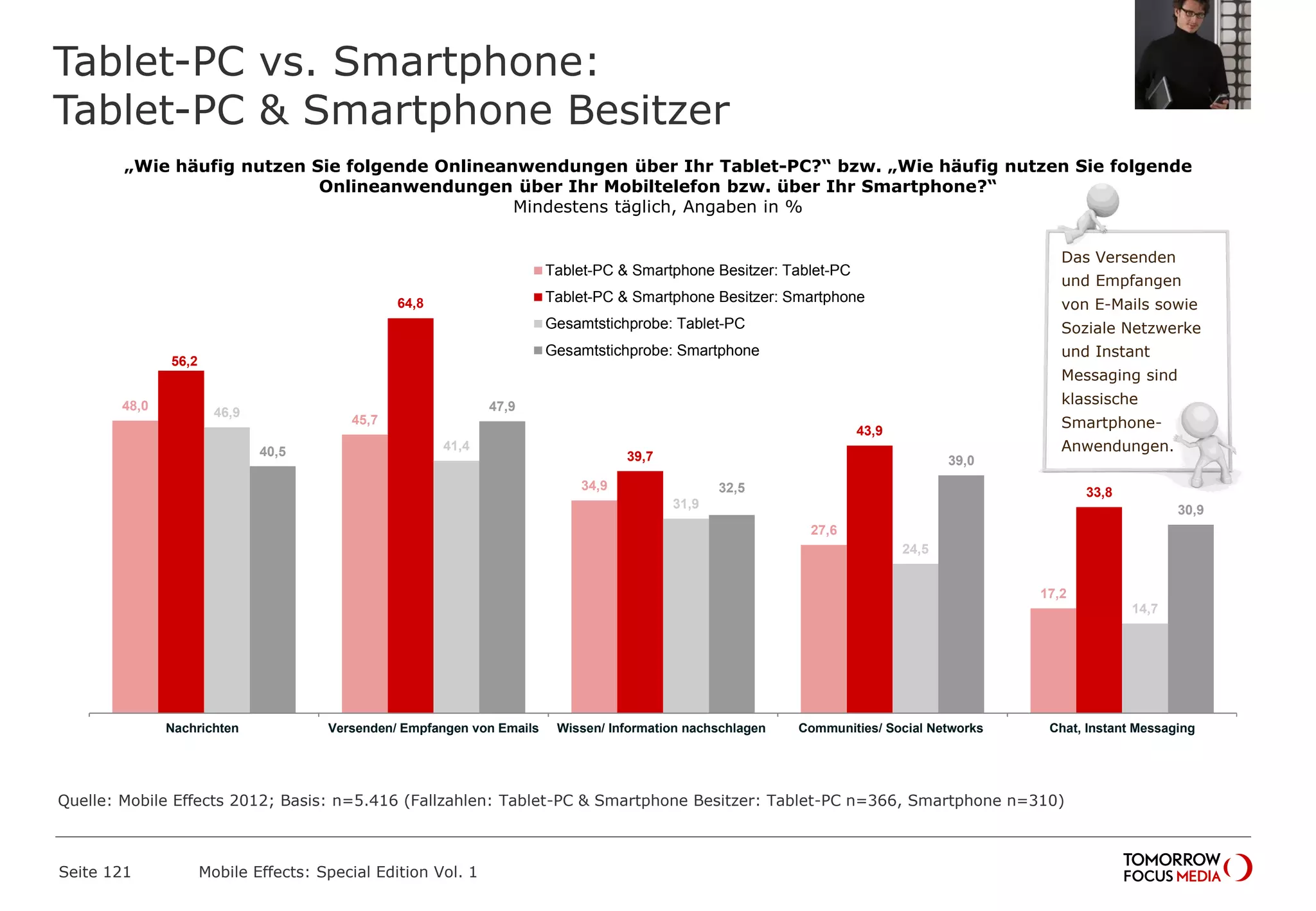 Tablet-PC vs. Smartphone:
Tablet-PC & Smartphone Besitzer
Seite 121 Mobile Effects: Special Edition Vol. 1
„Wie häufig nutzen Sie folgende Onlineanwendungen über Ihr Tablet-PC?“ bzw. „Wie häufig nutzen Sie folgende
Onlineanwendungen über Ihr Mobiltelefon bzw. über Ihr Smartphone?“
Mindestens täglich, Angaben in %
Das Versenden
und Empfangen
von E-Mails sowie
Soziale Netzwerke
und Instant
Messaging sind
klassische
Smartphone-
Anwendungen.
48,0
45,7
34,9
27,6
17,2
56,2
64,8
39,7
43,9
33,8
46,9
41,4
31,9
24,5
14,7
40,5
47,9
32,5
39,0
30,9
Nachrichten Versenden/ Empfangen von Emails Wissen/ Information nachschlagen Communities/ Social Networks Chat, Instant Messaging
Tablet-PC & Smartphone Besitzer: Tablet-PC
Tablet-PC & Smartphone Besitzer: Smartphone
Gesamtstichprobe: Tablet-PC
Gesamtstichprobe: Smartphone
Quelle: Mobile Effects 2012; Basis: n=5.416 (Fallzahlen: Tablet-PC & Smartphone Besitzer: Tablet-PC n=366, Smartphone n=310)
 