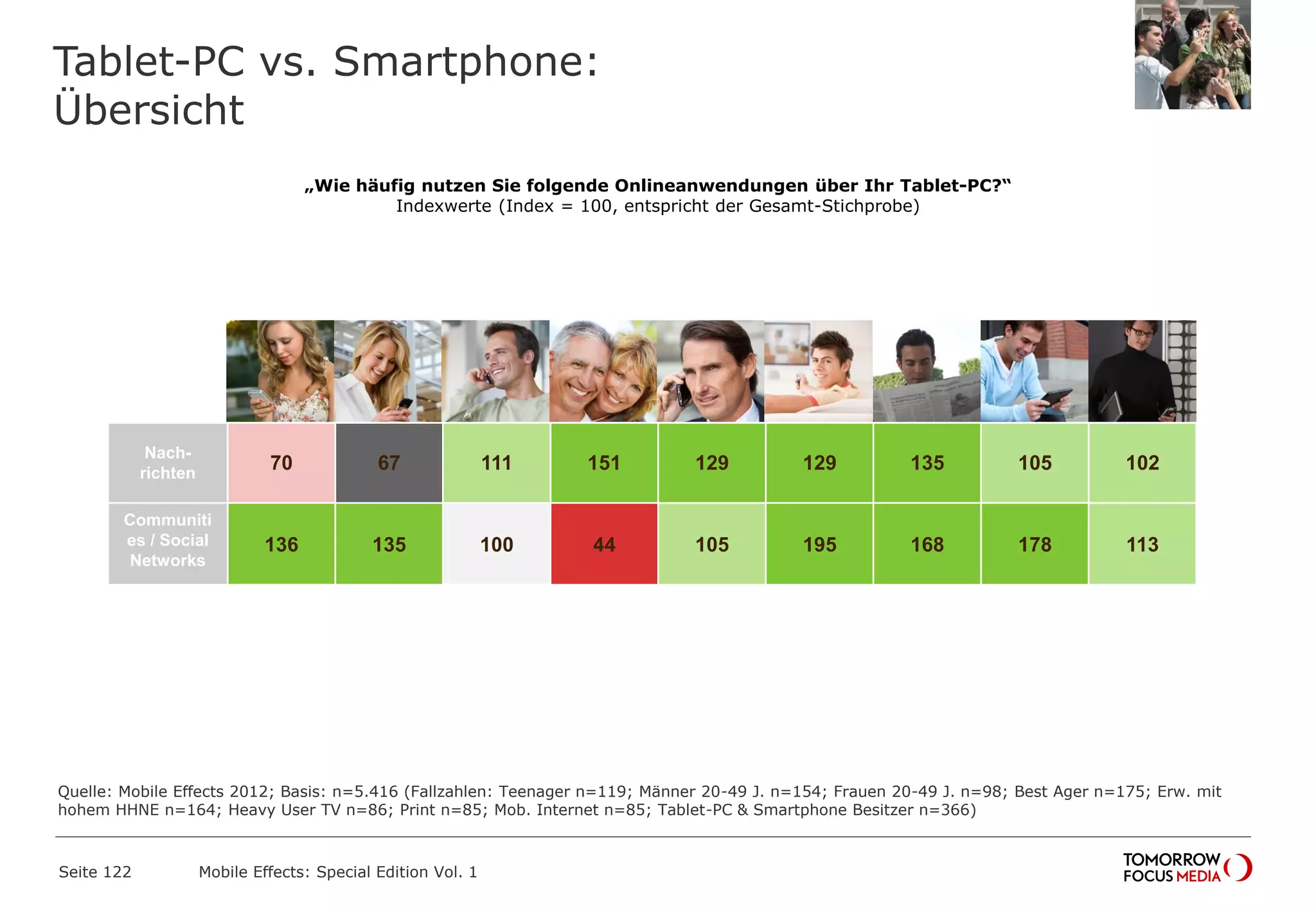 Tablet-PC vs. Smartphone:
Übersicht
Seite 122 Mobile Effects: Special Edition Vol. 1
Teenager 20-49
Männer
20-49
Frauen
Best Ager Einkomm
ens-
starke
Heavy
User
TV
Heavy
User
Print
Heavy
User
Mobiles
Internet
Tablet-PC
und
Smart-
phone
Nach-
richten
70 67 111 151 129 129 135 105 102
Communiti
es / Social
Networks
136 135 100 44 105 195 168 178 113
„Wie häufig nutzen Sie folgende Onlineanwendungen über Ihr Tablet-PC?“
Indexwerte (Index = 100, entspricht der Gesamt-Stichprobe)
Quelle: Mobile Effects 2012; Basis: n=5.416 (Fallzahlen: Teenager n=119; Männer 20-49 J. n=154; Frauen 20-49 J. n=98; Best Ager n=175; Erw. mit
hohem HHNE n=164; Heavy User TV n=86; Print n=85; Mob. Internet n=85; Tablet-PC & Smartphone Besitzer n=366)
 