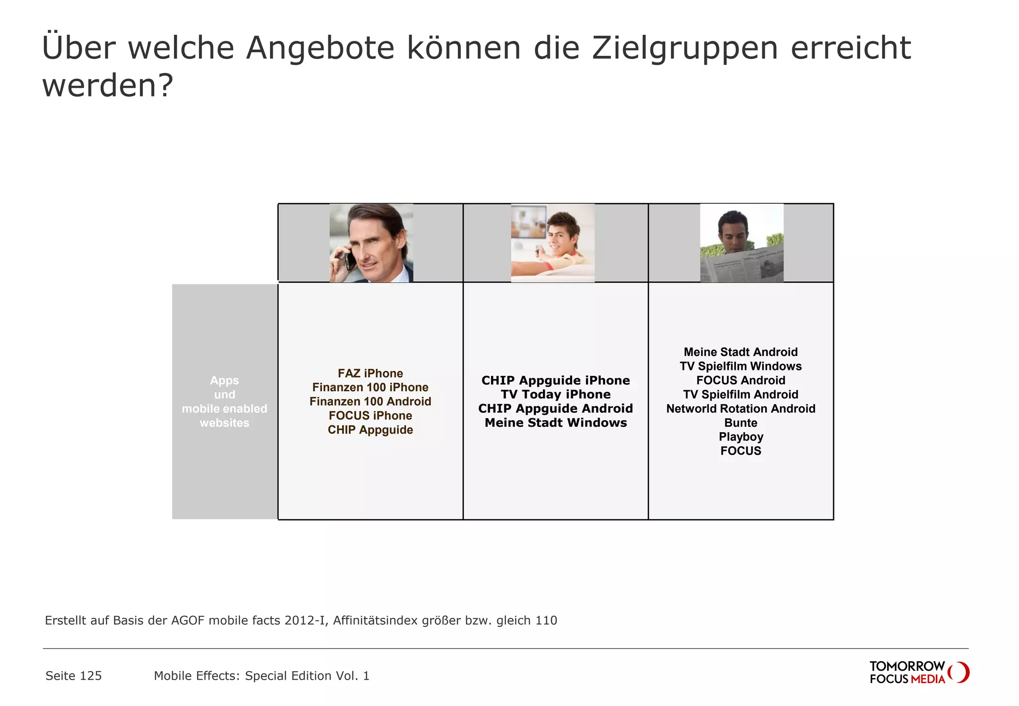 Über welche Angebote können die Zielgruppen erreicht
werden?
Seite 125 Mobile Effects: Special Edition Vol. 1
Unter 19 20-49 Mä 20-49 Fr
Apps
und
mobile enabled
websites
FAZ iPhone
Finanzen 100 iPhone
Finanzen 100 Android
FOCUS iPhone
CHIP Appguide
CHIP Appguide iPhone
TV Today iPhone
CHIP Appguide Android
Meine Stadt Windows
Meine Stadt Android
TV Spielfilm Windows
FOCUS Android
TV Spielfilm Android
Networld Rotation Android
Bunte
Playboy
FOCUS
Erstellt auf Basis der AGOF mobile facts 2012-I, Affinitätsindex größer bzw. gleich 110
 