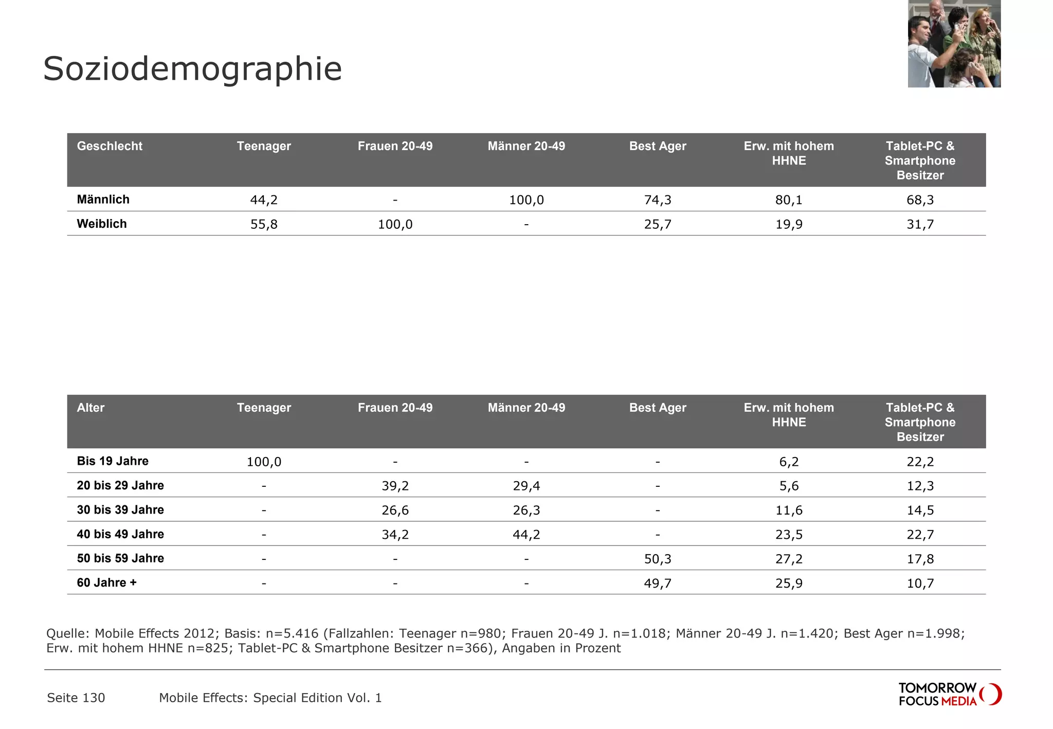 Soziodemographie
Seite 130 Mobile Effects: Special Edition Vol. 1
Geschlecht Teenager Frauen 20-49 Männer 20-49 Best Ager Erw. mit hohem
HHNE
Tablet-PC &
Smartphone
Besitzer
Männlich 44,2 - 100,0 74,3 80,1 68,3
Weiblich 55,8 100,0 - 25,7 19,9 31,7
Alter Teenager Frauen 20-49 Männer 20-49 Best Ager Erw. mit hohem
HHNE
Tablet-PC &
Smartphone
Besitzer
Bis 19 Jahre 100,0 - - - 6,2 22,2
20 bis 29 Jahre - 39,2 29,4 - 5,6 12,3
30 bis 39 Jahre - 26,6 26,3 - 11,6 14,5
40 bis 49 Jahre - 34,2 44,2 - 23,5 22,7
50 bis 59 Jahre - - - 50,3 27,2 17,8
60 Jahre + - - - 49,7 25,9 10,7
Quelle: Mobile Effects 2012; Basis: n=5.416 (Fallzahlen: Teenager n=980; Frauen 20-49 J. n=1.018; Männer 20-49 J. n=1.420; Best Ager n=1.998;
Erw. mit hohem HHNE n=825; Tablet-PC & Smartphone Besitzer n=366), Angaben in Prozent
 