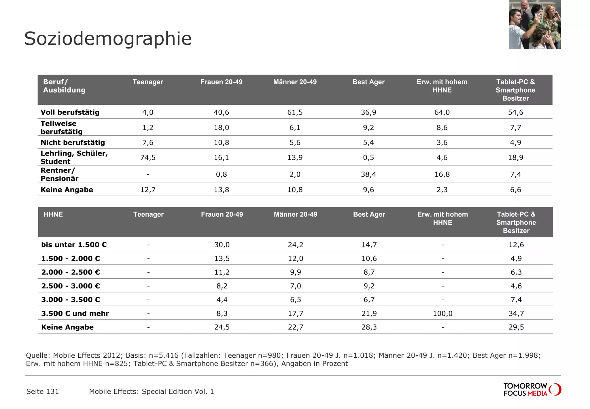 Soziodemographie
Seite 131 Mobile Effects: Special Edition Vol. 1
Beruf/
Ausbildung
Teenager Frauen 20-49 Männer 20-49 Best Ager Erw. mit hohem
HHNE
Tablet-PC &
Smartphone
Besitzer
Voll berufstätig 4,0 40,6 61,5 36,9 64,0 54,6
Teilweise
berufstätig
1,2 18,0 6,1 9,2 8,6 7,7
Nicht berufstätig 7,6 10,8 5,6 5,4 3,6 4,9
Lehrling, Schüler,
Student
74,5 16,1 13,9 0,5 4,6 18,9
Rentner/
Pensionär
- 0,8 2,0 38,4 16,8 7,4
Keine Angabe 12,7 13,8 10,8 9,6 2,3 6,6
HHNE Teenager Frauen 20-49 Männer 20-49 Best Ager Erw. mit hohem
HHNE
Tablet-PC &
Smartphone
Besitzer
bis unter 1.500 € - 30,0 24,2 14,7 - 12,6
1.500 - 2.000 € - 13,5 12,0 10,6 - 4,9
2.000 - 2.500 € - 11,2 9,9 8,7 - 6,3
2.500 - 3.000 € - 8,2 7,0 9,2 - 4,6
3.000 - 3.500 € - 4,4 6,5 6,7 - 7,4
3.500 € und mehr - 8,3 17,7 21,9 100,0 34,7
Keine Angabe - 24,5 22,7 28,3 - 29,5
Quelle: Mobile Effects 2012; Basis: n=5.416 (Fallzahlen: Teenager n=980; Frauen 20-49 J. n=1.018; Männer 20-49 J. n=1.420; Best Ager n=1.998;
Erw. mit hohem HHNE n=825; Tablet-PC & Smartphone Besitzer n=366), Angaben in Prozent
 