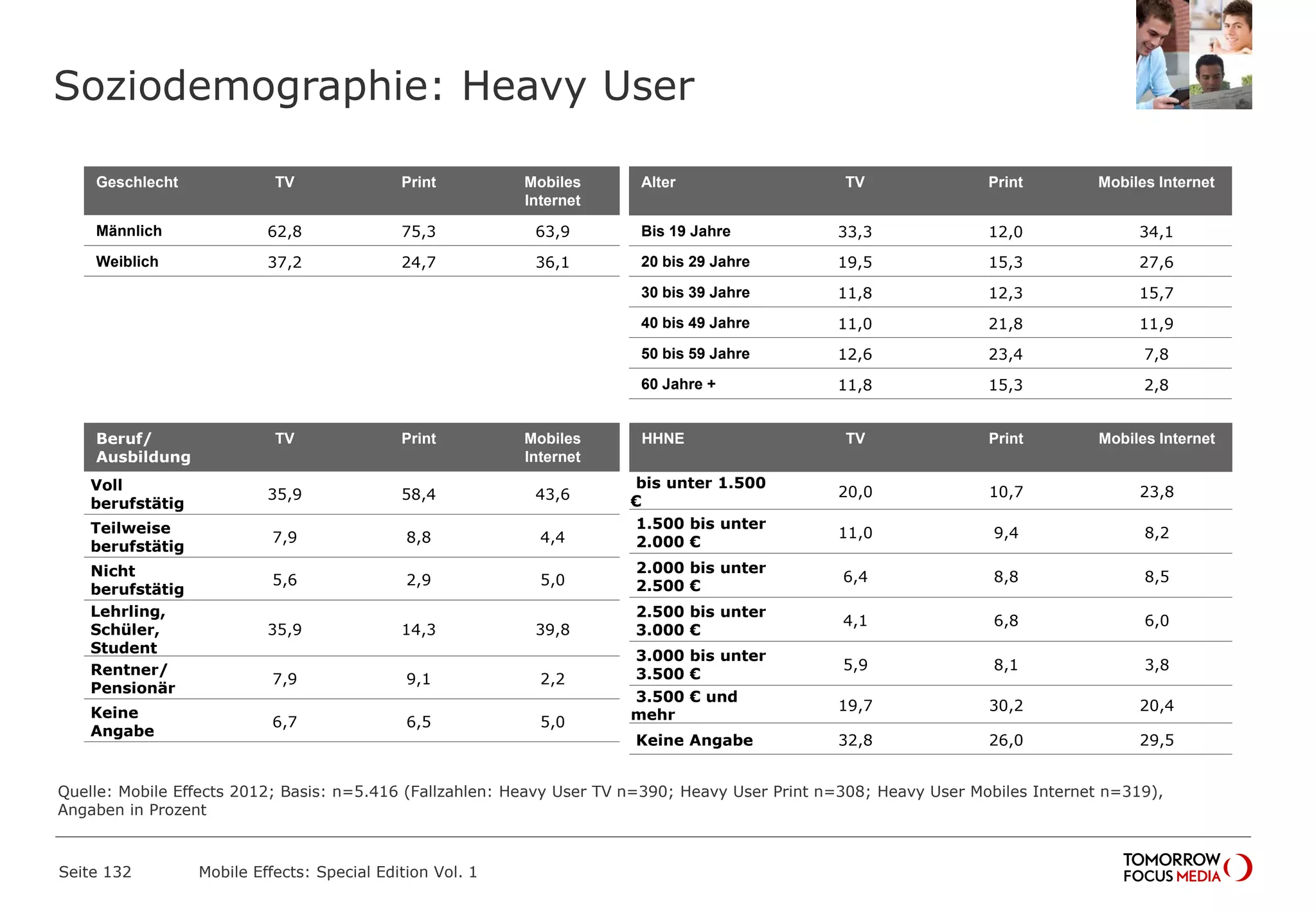 Soziodemographie: Heavy User
Seite 132 Mobile Effects: Special Edition Vol. 1
Geschlecht TV Print Mobiles
Internet
Männlich 62,8 75,3 63,9
Weiblich 37,2 24,7 36,1
Beruf/
Ausbildung
TV Print Mobiles
Internet
Voll
berufstätig
35,9 58,4 43,6
Teilweise
berufstätig
7,9 8,8 4,4
Nicht
berufstätig
5,6 2,9 5,0
Lehrling,
Schüler,
Student
35,9 14,3 39,8
Rentner/
Pensionär
7,9 9,1 2,2
Keine
Angabe
6,7 6,5 5,0
Alter TV Print Mobiles Internet
Bis 19 Jahre 33,3 12,0 34,1
20 bis 29 Jahre 19,5 15,3 27,6
30 bis 39 Jahre 11,8 12,3 15,7
40 bis 49 Jahre 11,0 21,8 11,9
50 bis 59 Jahre 12,6 23,4 7,8
60 Jahre + 11,8 15,3 2,8
HHNE TV Print Mobiles Internet
bis unter 1.500
€
20,0 10,7 23,8
1.500 bis unter
2.000 €
11,0 9,4 8,2
2.000 bis unter
2.500 €
6,4 8,8 8,5
2.500 bis unter
3.000 €
4,1 6,8 6,0
3.000 bis unter
3.500 €
5,9 8,1 3,8
3.500 € und
mehr
19,7 30,2 20,4
Keine Angabe 32,8 26,0 29,5
Quelle: Mobile Effects 2012; Basis: n=5.416 (Fallzahlen: Heavy User TV n=390; Heavy User Print n=308; Heavy User Mobiles Internet n=319),
Angaben in Prozent
 