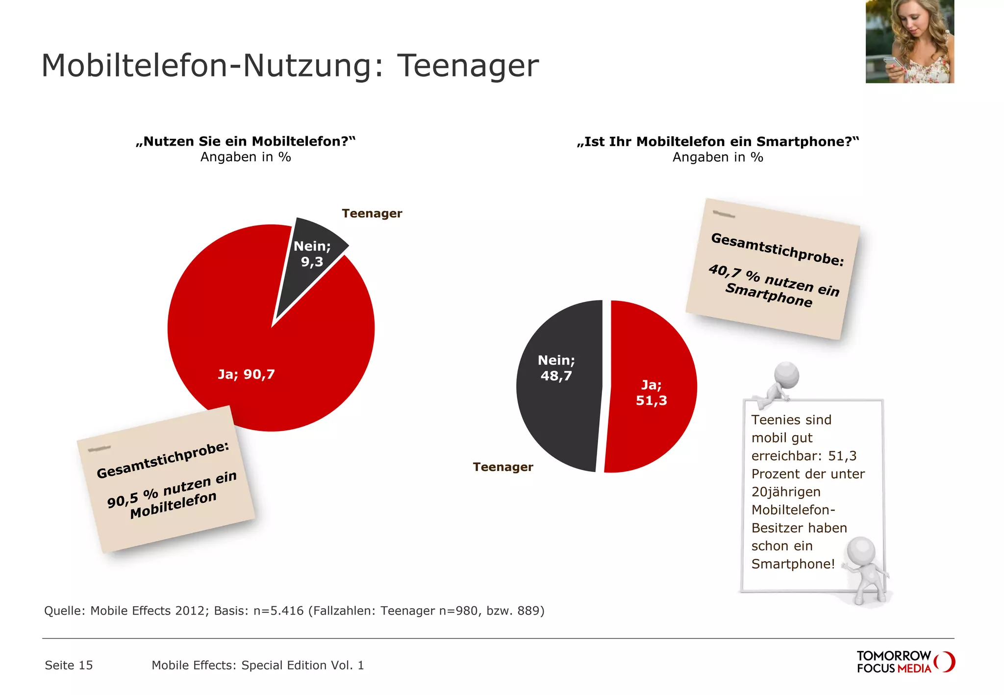 Mobiltelefon-Nutzung: Teenager
Seite 15 Mobile Effects: Special Edition Vol. 1
„Nutzen Sie ein Mobiltelefon?“
Angaben in %
„Ist Ihr Mobiltelefon ein Smartphone?“
Angaben in %
Ja; 90,7
Nein;
9,3
Teenager
Ja;
51,3
Nein;
48,7
Teenager
Teenies sind
mobil gut
erreichbar: 51,3
Prozent der unter
20jährigen
Mobiltelefon-
Besitzer haben
schon ein
Smartphone!
Quelle: Mobile Effects 2012; Basis: n=5.416 (Fallzahlen: Teenager n=980, bzw. 889)
 