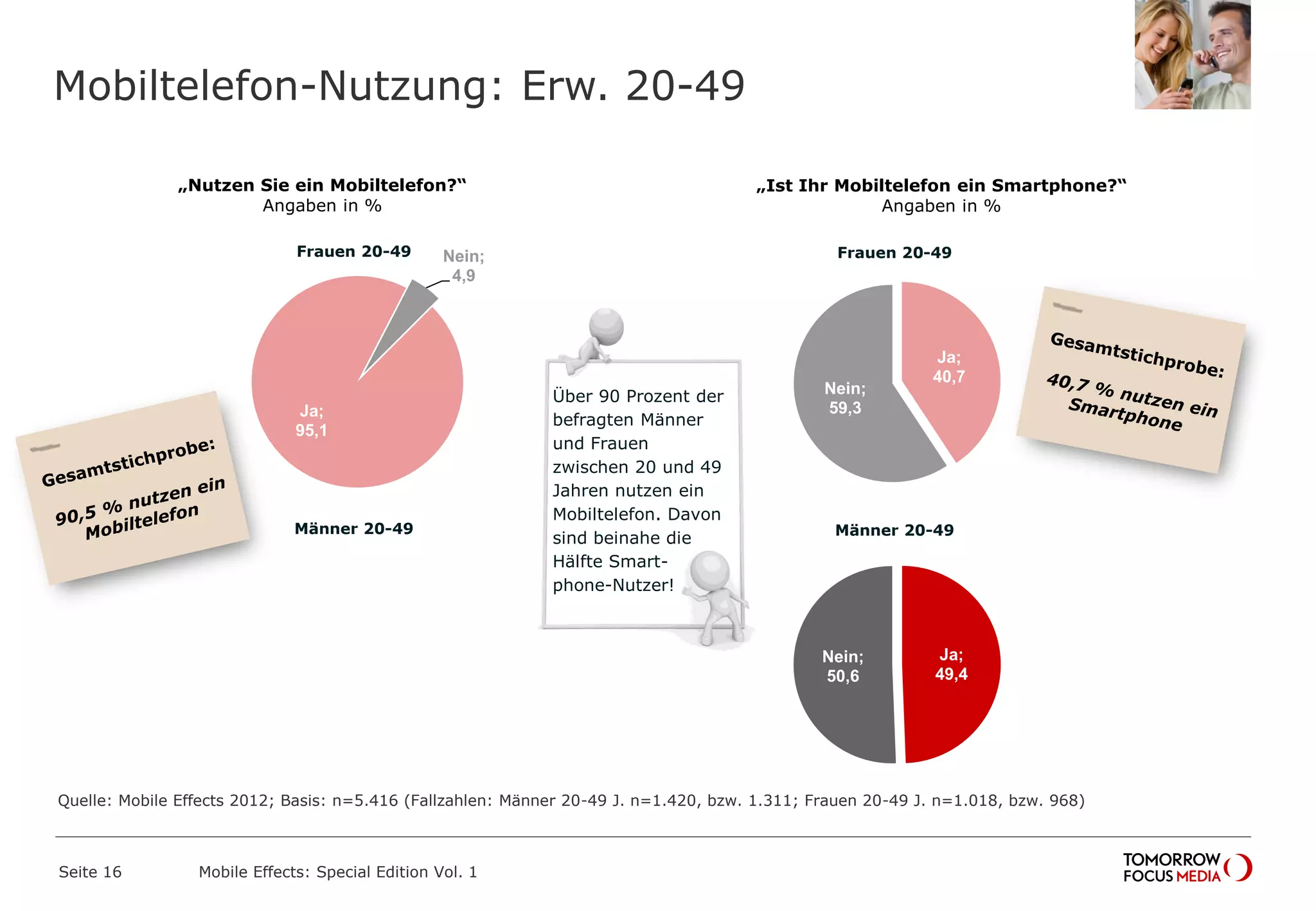 Mobiltelefon-Nutzung: Erw. 20-49
Seite 16 Mobile Effects: Special Edition Vol. 1
Über 90 Prozent der
befragten Männer
und Frauen
zwischen 20 und 49
Jahren nutzen ein
Mobiltelefon. Davon
sind beinahe die
Hälfte Smart-
phone-Nutzer!
Ja;
40,7
Nein;
59,3Ja;
95,1
Nein;
4,9
Frauen 20-49
Männer 20-49
Ja;
49,4
Nein;
50,6
Frauen 20-49
Männer 20-49
„Nutzen Sie ein Mobiltelefon?“
Angaben in %
„Ist Ihr Mobiltelefon ein Smartphone?“
Angaben in %
Quelle: Mobile Effects 2012; Basis: n=5.416 (Fallzahlen: Männer 20-49 J. n=1.420, bzw. 1.311; Frauen 20-49 J. n=1.018, bzw. 968)
 