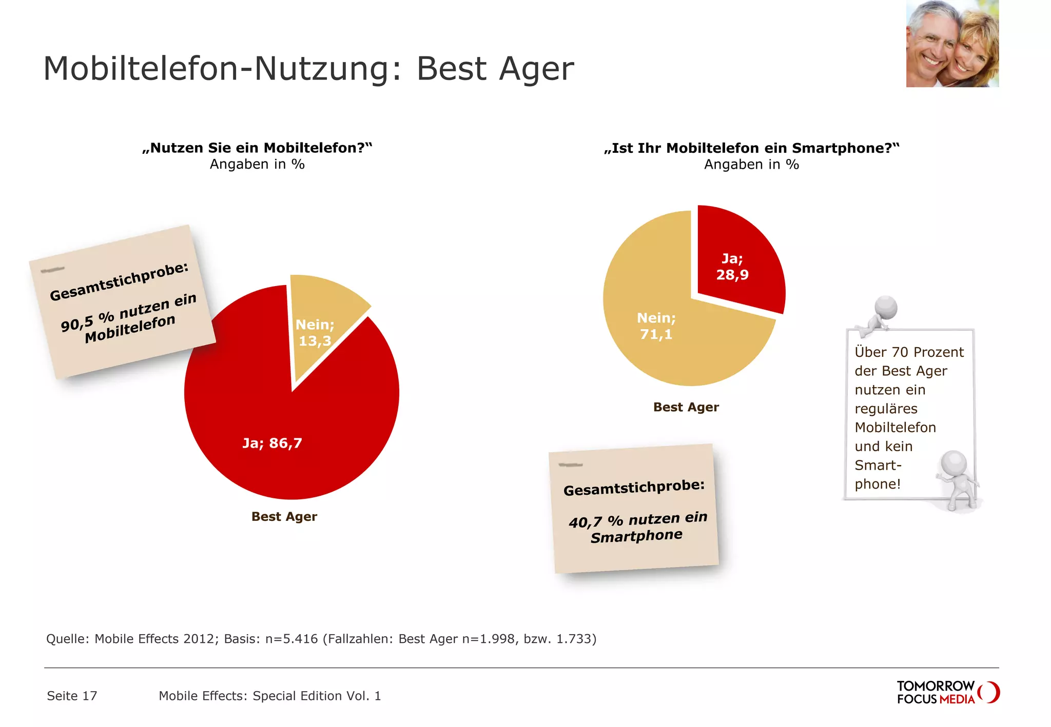 Mobiltelefon-Nutzung: Best Ager
Seite 17 Mobile Effects: Special Edition Vol. 1
Quelle: Mobile Effects 2012; Basis: n=5.416 (Fallzahlen: Best Ager n=1.998, bzw. 1.733)
„Nutzen Sie ein Mobiltelefon?“
Angaben in %
„Ist Ihr Mobiltelefon ein Smartphone?“
Angaben in %
Ja; 86,7
Nein;
13,3
Best Ager
Ja;
28,9
Nein;
71,1
Best Ager
Über 70 Prozent
der Best Ager
nutzen ein
reguläres
Mobiltelefon
und kein
Smart-
phone!
 