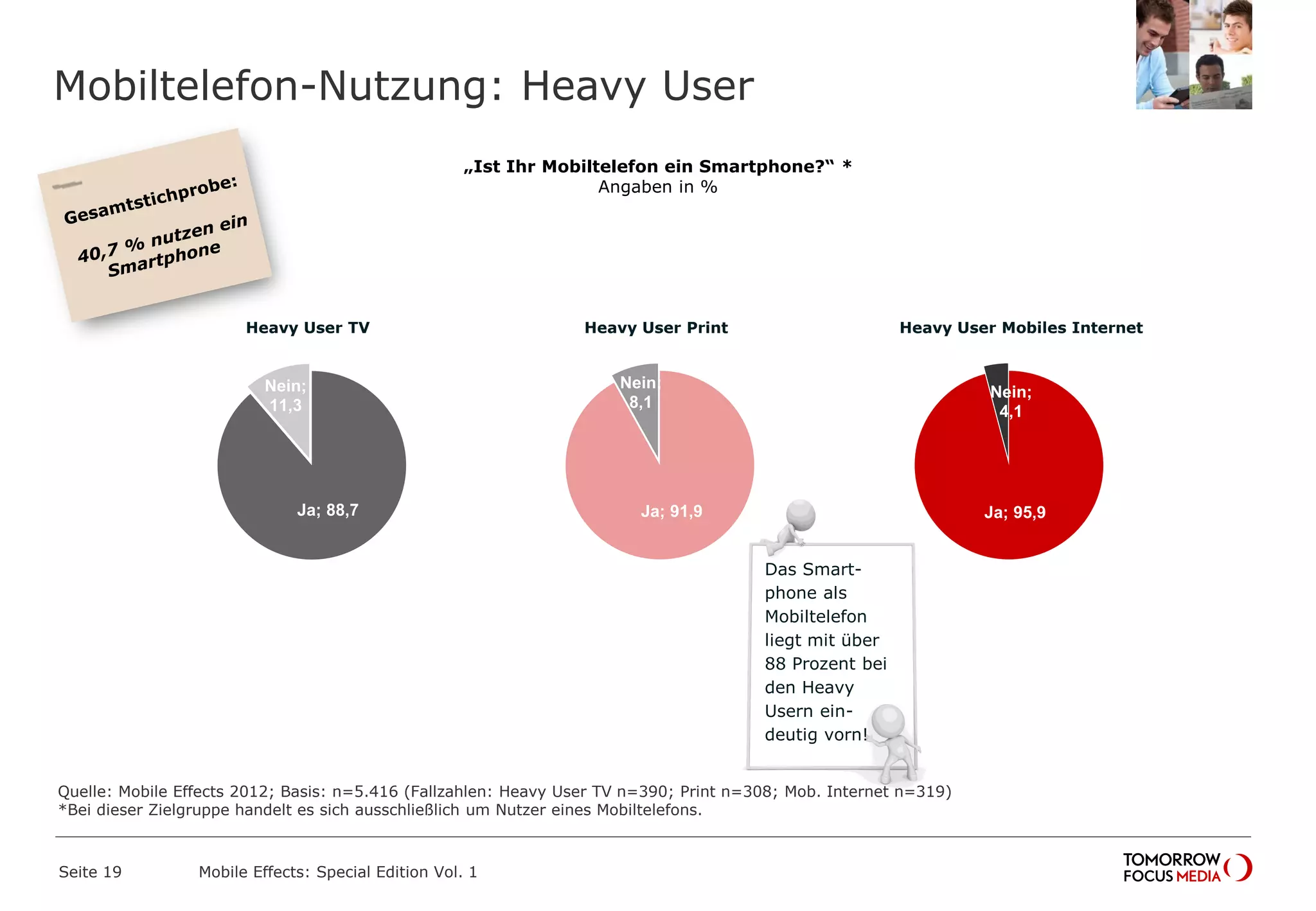 Mobiltelefon-Nutzung: Heavy User
Seite 19 Mobile Effects: Special Edition Vol. 1
„Ist Ihr Mobiltelefon ein Smartphone?“ *
Angaben in %
Ja; 88,7
Nein;
11,3
Heavy User TV
Ja; 91,9
Nein;
8,1
Heavy User Print
Ja; 95,9
Nein;
4,1
Heavy User Mobiles Internet
Das Smart-
phone als
Mobiltelefon
liegt mit über
88 Prozent bei
den Heavy
Usern ein-
deutig vorn!
Quelle: Mobile Effects 2012; Basis: n=5.416 (Fallzahlen: Heavy User TV n=390; Print n=308; Mob. Internet n=319)
*Bei dieser Zielgruppe handelt es sich ausschließlich um Nutzer eines Mobiltelefons.
 