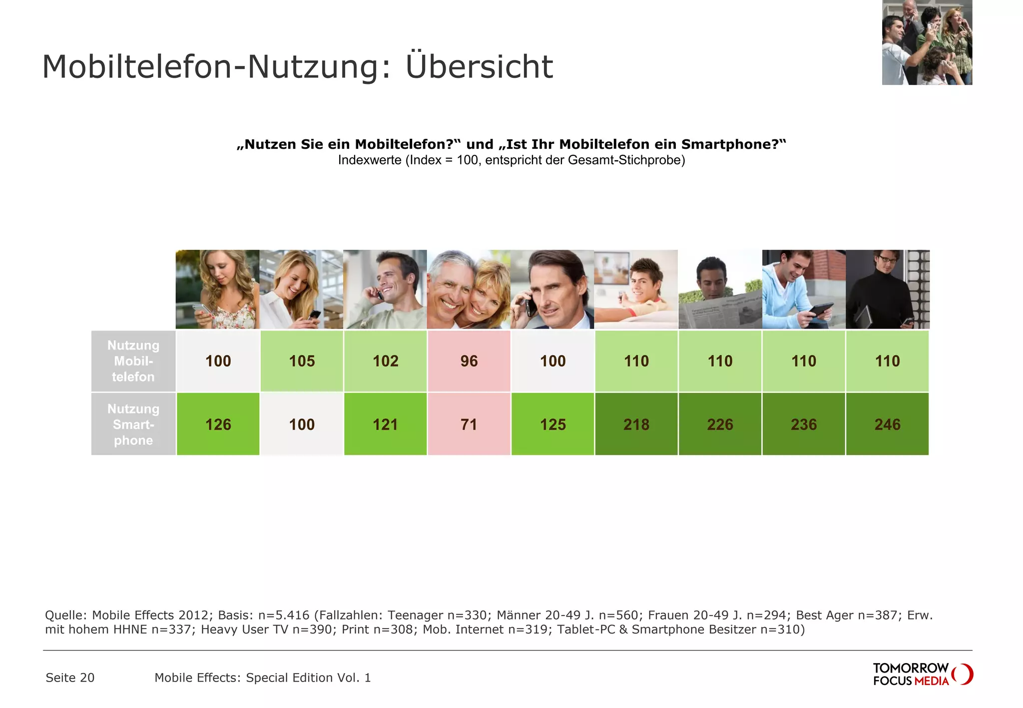 Mobiltelefon-Nutzung: Übersicht
Seite 20 Mobile Effects: Special Edition Vol. 1
Unter 19
Jahre
20-49
Männer
20-49
Frauen
Einkomm
ens-
starke
Heavy
User
TV
Heavy
User
Print
Heavy
User
Mobiles
Internet
Tablet-PC
und
Smart-
phone
Nutzung
Mobil-
telefon
100 105 102 96 100 110 110 110 110
Nutzung
Smart-
phone
126 100 121 71 125 218 226 236 246
„Nutzen Sie ein Mobiltelefon?“ und „Ist Ihr Mobiltelefon ein Smartphone?“
Indexwerte (Index = 100, entspricht der Gesamt-Stichprobe)
Quelle: Mobile Effects 2012; Basis: n=5.416 (Fallzahlen: Teenager n=330; Männer 20-49 J. n=560; Frauen 20-49 J. n=294; Best Ager n=387; Erw.
mit hohem HHNE n=337; Heavy User TV n=390; Print n=308; Mob. Internet n=319; Tablet-PC & Smartphone Besitzer n=310)
 