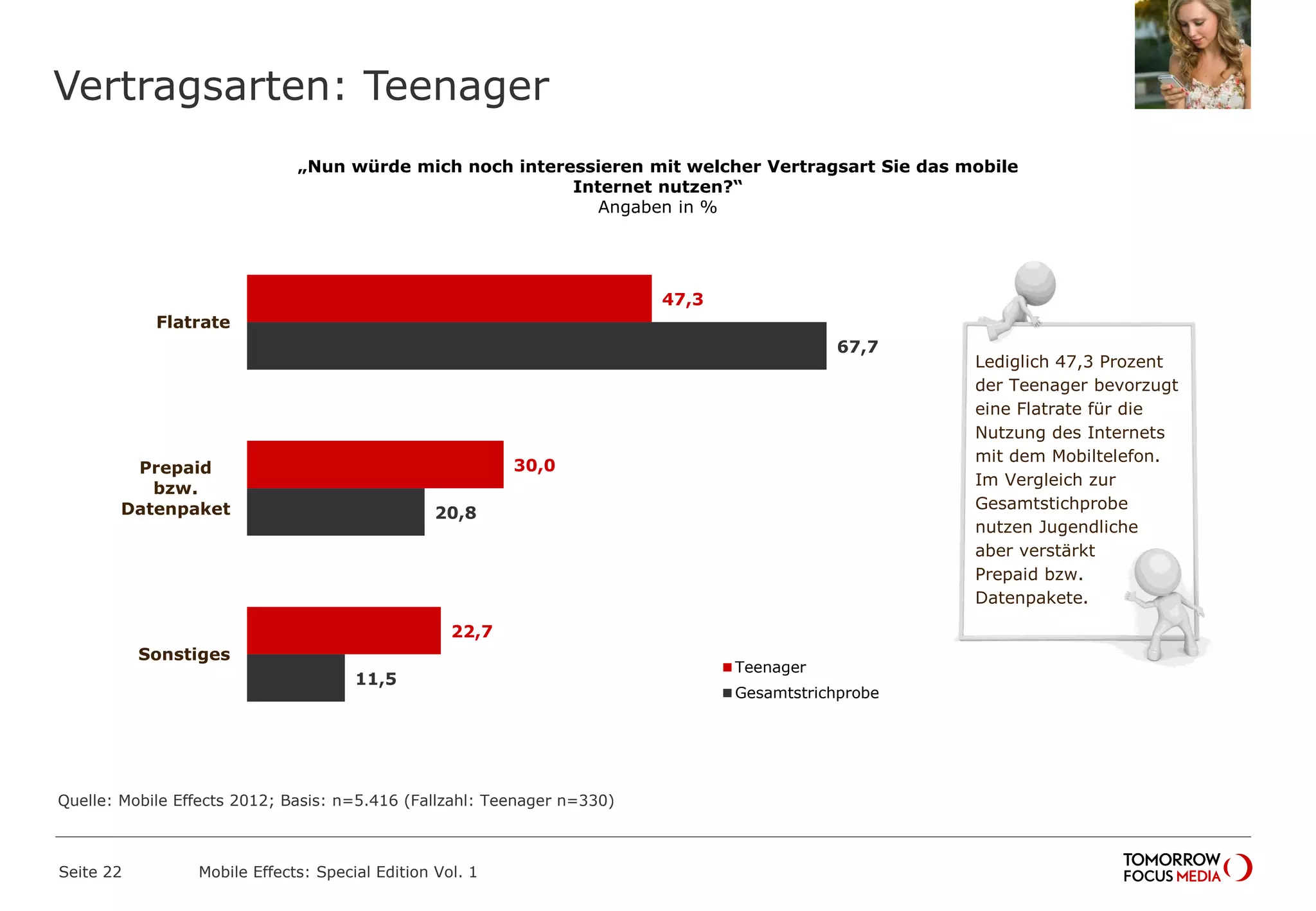 Vertragsarten: Teenager
Seite 22 Mobile Effects: Special Edition Vol. 1
„Nun würde mich noch interessieren mit welcher Vertragsart Sie das mobile
Internet nutzen?“
Angaben in %
47,3
30,0
22,7
67,7
20,8
11,5
Flatrate
Prepaid
bzw.
Datenpaket
Sonstiges
Teenager
Gesamtstrichprobe
Lediglich 47,3 Prozent
der Teenager bevorzugt
eine Flatrate für die
Nutzung des Internets
mit dem Mobiltelefon.
Im Vergleich zur
Gesamtstichprobe
nutzen Jugendliche
aber verstärkt
Prepaid bzw.
Datenpakete.
Quelle: Mobile Effects 2012; Basis: n=5.416 (Fallzahl: Teenager n=330)
 