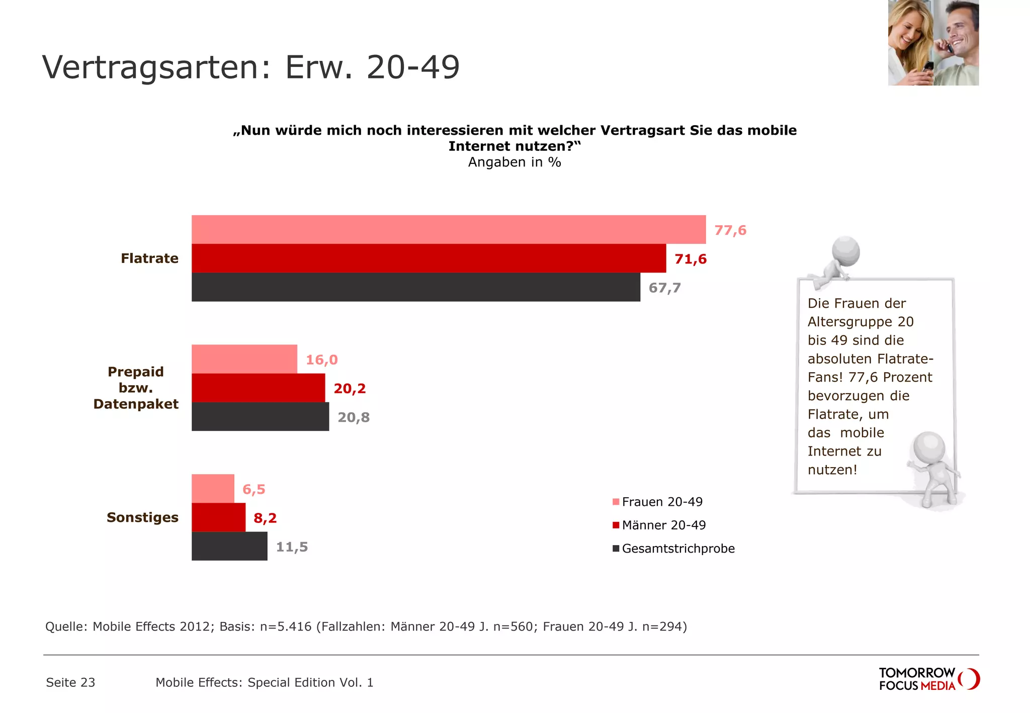 Vertragsarten: Erw. 20-49
Seite 23 Mobile Effects: Special Edition Vol. 1
„Nun würde mich noch interessieren mit welcher Vertragsart Sie das mobile
Internet nutzen?“
Angaben in %
77,6
16,0
6,5
71,6
20,2
8,2
67,7
20,8
11,5
Flatrate
Prepaid
bzw.
Datenpaket
Sonstiges
Frauen 20-49
Männer 20-49
Gesamtstrichprobe
Die Frauen der
Altersgruppe 20
bis 49 sind die
absoluten Flatrate-
Fans! 77,6 Prozent
bevorzugen die
Flatrate, um
das mobile
Internet zu
nutzen!
Quelle: Mobile Effects 2012; Basis: n=5.416 (Fallzahlen: Männer 20-49 J. n=560; Frauen 20-49 J. n=294)
 