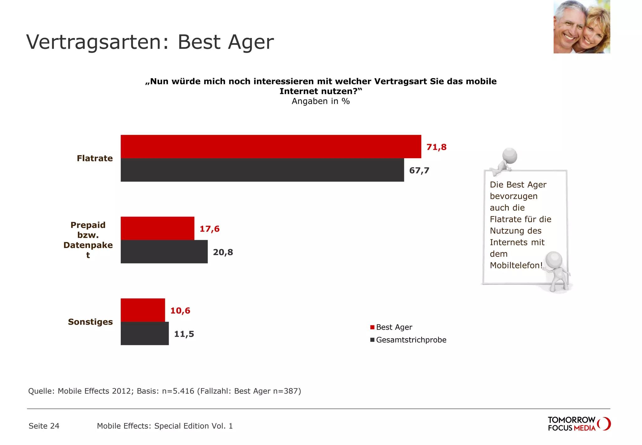 Vertragsarten: Best Ager
Seite 24 Mobile Effects: Special Edition Vol. 1
„Nun würde mich noch interessieren mit welcher Vertragsart Sie das mobile
Internet nutzen?“
Angaben in %
71,8
17,6
10,6
67,7
20,8
11,5
Flatrate
Prepaid
bzw.
Datenpake
t
Sonstiges
Best Ager
Gesamtstrichprobe
Die Best Ager
bevorzugen
auch die
Flatrate für die
Nutzung des
Internets mit
dem
Mobiltelefon!
Quelle: Mobile Effects 2012; Basis: n=5.416 (Fallzahl: Best Ager n=387)
 