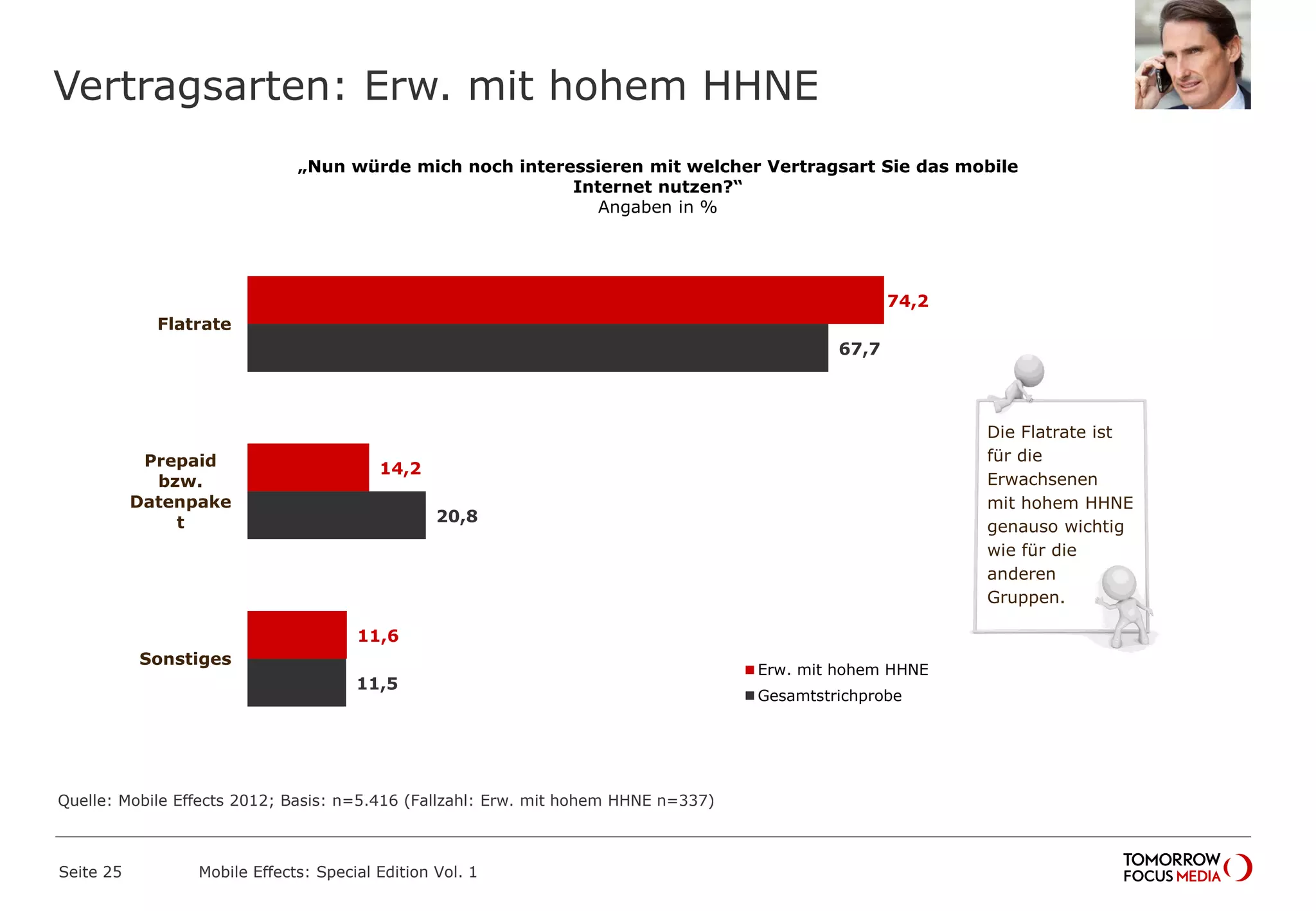 Vertragsarten: Erw. mit hohem HHNE
Seite 25 Mobile Effects: Special Edition Vol. 1
„Nun würde mich noch interessieren mit welcher Vertragsart Sie das mobile
Internet nutzen?“
Angaben in %
Die Flatrate ist
für die
Erwachsenen
mit hohem HHNE
genauso wichtig
wie für die
anderen
Gruppen.
74,2
14,2
11,6
67,7
20,8
11,5
Flatrate
Prepaid
bzw.
Datenpake
t
Sonstiges
Erw. mit hohem HHNE
Gesamtstrichprobe
Quelle: Mobile Effects 2012; Basis: n=5.416 (Fallzahl: Erw. mit hohem HHNE n=337)
 