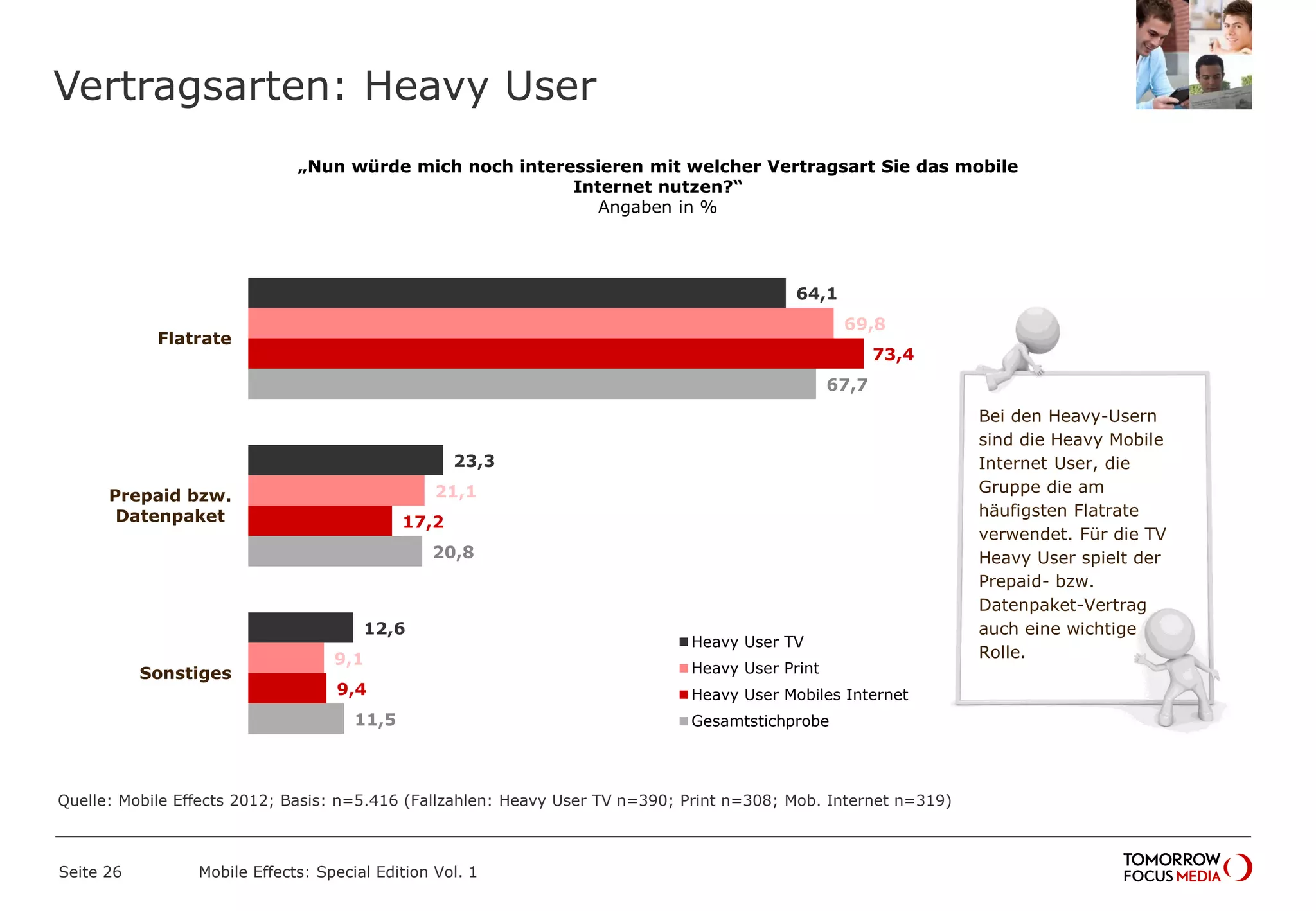 Vertragsarten: Heavy User
Seite 26 Mobile Effects: Special Edition Vol. 1
„Nun würde mich noch interessieren mit welcher Vertragsart Sie das mobile
Internet nutzen?“
Angaben in %
64,1
23,3
12,6
69,8
21,1
9,1
73,4
17,2
9,4
67,7
20,8
11,5
Flatrate
Prepaid bzw.
Datenpaket
Sonstiges
Heavy User TV
Heavy User Print
Heavy User Mobiles Internet
Gesamtstichprobe
Bei den Heavy-Usern
sind die Heavy Mobile
Internet User, die
Gruppe die am
häufigsten Flatrate
verwendet. Für die TV
Heavy User spielt der
Prepaid- bzw.
Datenpaket-Vertrag
auch eine wichtige
Rolle.
Quelle: Mobile Effects 2012; Basis: n=5.416 (Fallzahlen: Heavy User TV n=390; Print n=308; Mob. Internet n=319)
 
