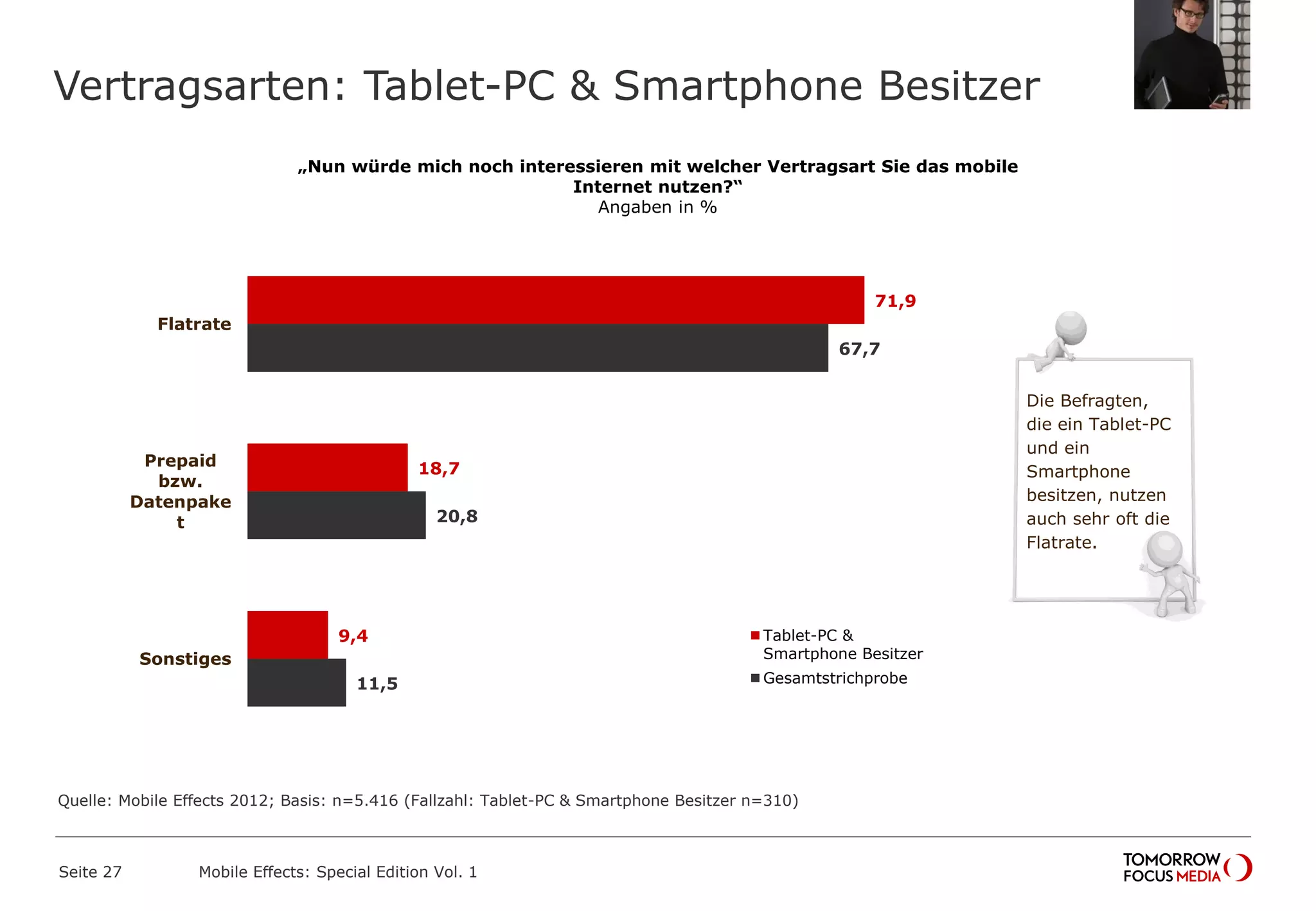 Vertragsarten: Tablet-PC & Smartphone Besitzer
Seite 27 Mobile Effects: Special Edition Vol. 1
„Nun würde mich noch interessieren mit welcher Vertragsart Sie das mobile
Internet nutzen?“
Angaben in %
Die Befragten,
die ein Tablet-PC
und ein
Smartphone
besitzen, nutzen
auch sehr oft die
Flatrate.
71,9
18,7
9,4
67,7
20,8
11,5
Flatrate
Prepaid
bzw.
Datenpake
t
Sonstiges
Tablet-PC &
Smartphone Besitzer
Gesamtstrichprobe
Quelle: Mobile Effects 2012; Basis: n=5.416 (Fallzahl: Tablet-PC & Smartphone Besitzer n=310)
 