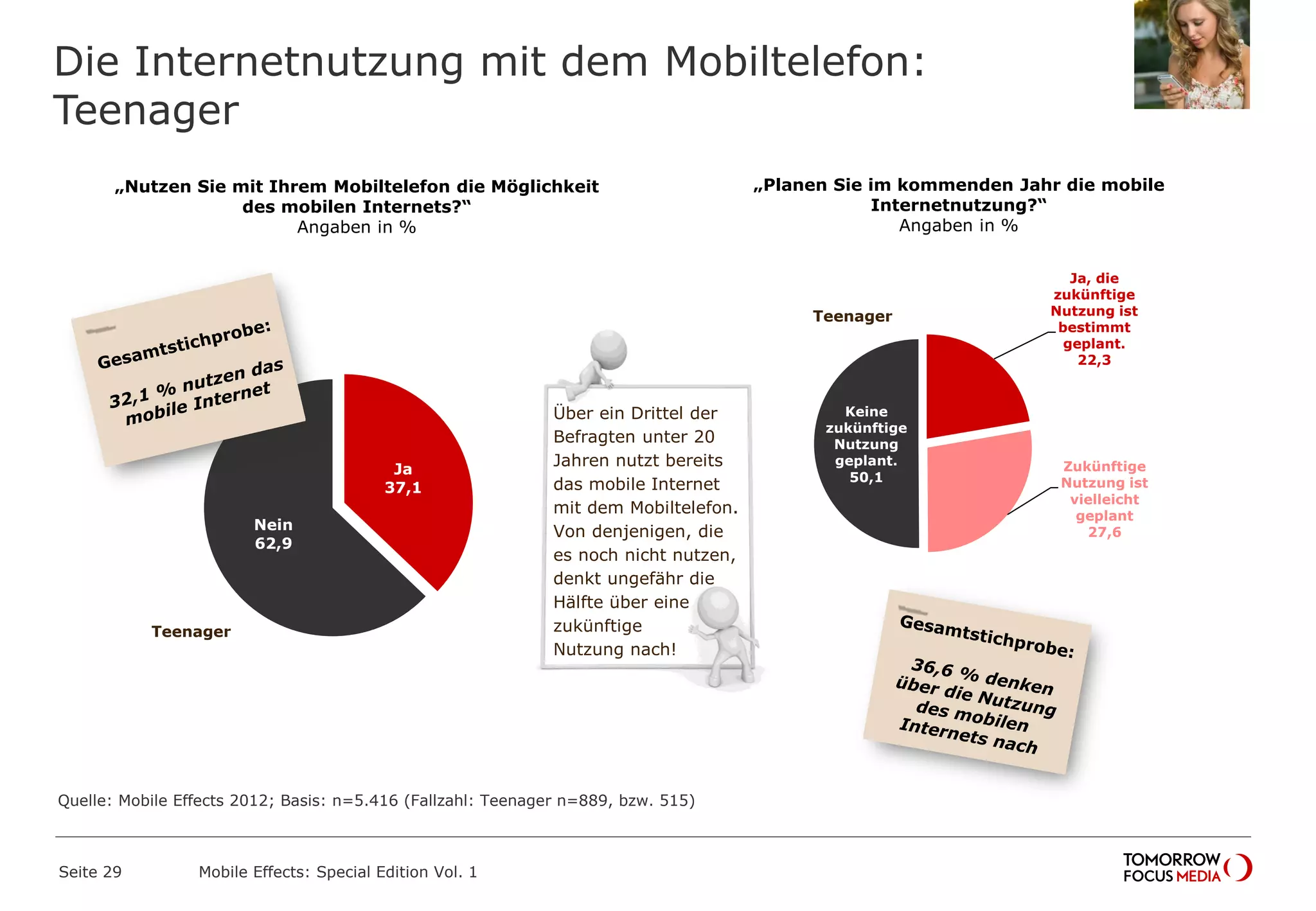 Die Internetnutzung mit dem Mobiltelefon:
Teenager
Seite 29 Mobile Effects: Special Edition Vol. 1
„Planen Sie im kommenden Jahr die mobile
Internetnutzung?“
Angaben in %
Über ein Drittel der
Befragten unter 20
Jahren nutzt bereits
das mobile Internet
mit dem Mobiltelefon.
Von denjenigen, die
es noch nicht nutzen,
denkt ungefähr die
Hälfte über eine
zukünftige
Nutzung nach!
Ja, die
zukünftige
Nutzung ist
bestimmt
geplant.
22,3
Zukünftige
Nutzung ist
vielleicht
geplant
27,6
Keine
zukünftige
Nutzung
geplant.
50,1
„Nutzen Sie mit Ihrem Mobiltelefon die Möglichkeit
des mobilen Internets?“
Angaben in %
Ja
37,1
Nein
62,9
Teenager
Teenager
Quelle: Mobile Effects 2012; Basis: n=5.416 (Fallzahl: Teenager n=889, bzw. 515)
 