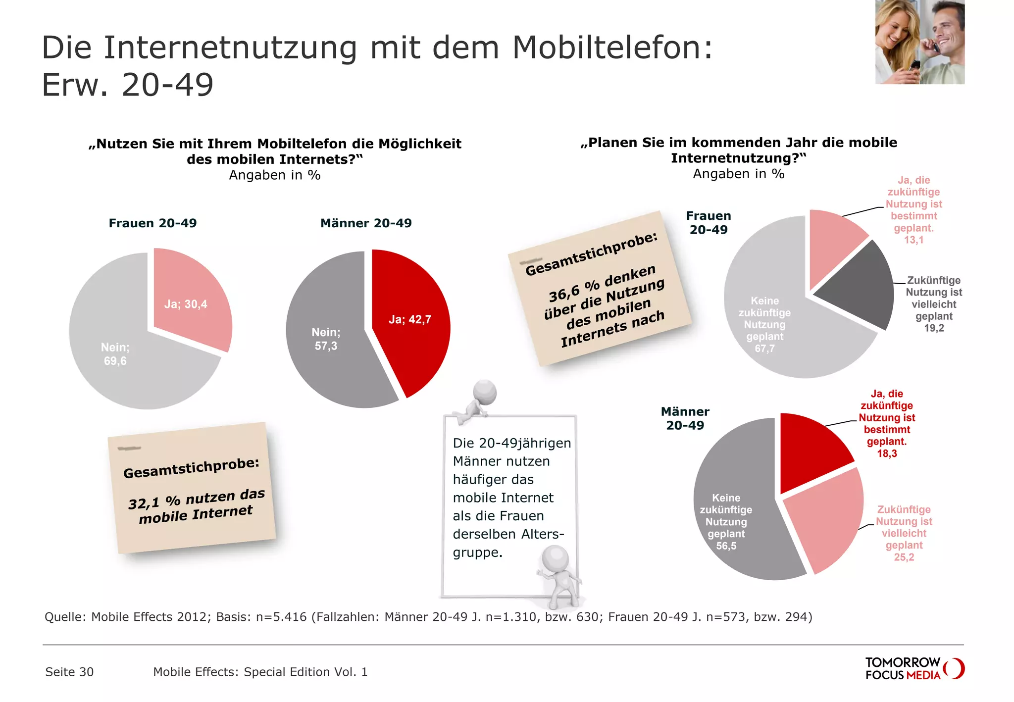 Die Internetnutzung mit dem Mobiltelefon:
Erw. 20-49
Seite 30 Mobile Effects: Special Edition Vol. 1
„Planen Sie im kommenden Jahr die mobile
Internetnutzung?“
Angaben in %
„Nutzen Sie mit Ihrem Mobiltelefon die Möglichkeit
des mobilen Internets?“
Angaben in % Ja, die
zukünftige
Nutzung ist
bestimmt
geplant.
13,1
Zukünftige
Nutzung ist
vielleicht
geplant
19,2
Keine
zukünftige
Nutzung
geplant
67,7
Ja, die
zukünftige
Nutzung ist
bestimmt
geplant.
18,3
Zukünftige
Nutzung ist
vielleicht
geplant
25,2
Keine
zukünftige
Nutzung
geplant
56,5
Ja; 42,7
Nein;
57,3
Ja; 30,4
Nein;
69,6
Frauen 20-49 Männer 20-49
Die 20-49jährigen
Männer nutzen
häufiger das
mobile Internet
als die Frauen
derselben Alters-
gruppe.
Frauen
20-49
Männer
20-49
Quelle: Mobile Effects 2012; Basis: n=5.416 (Fallzahlen: Männer 20-49 J. n=1.310, bzw. 630; Frauen 20-49 J. n=573, bzw. 294)
 