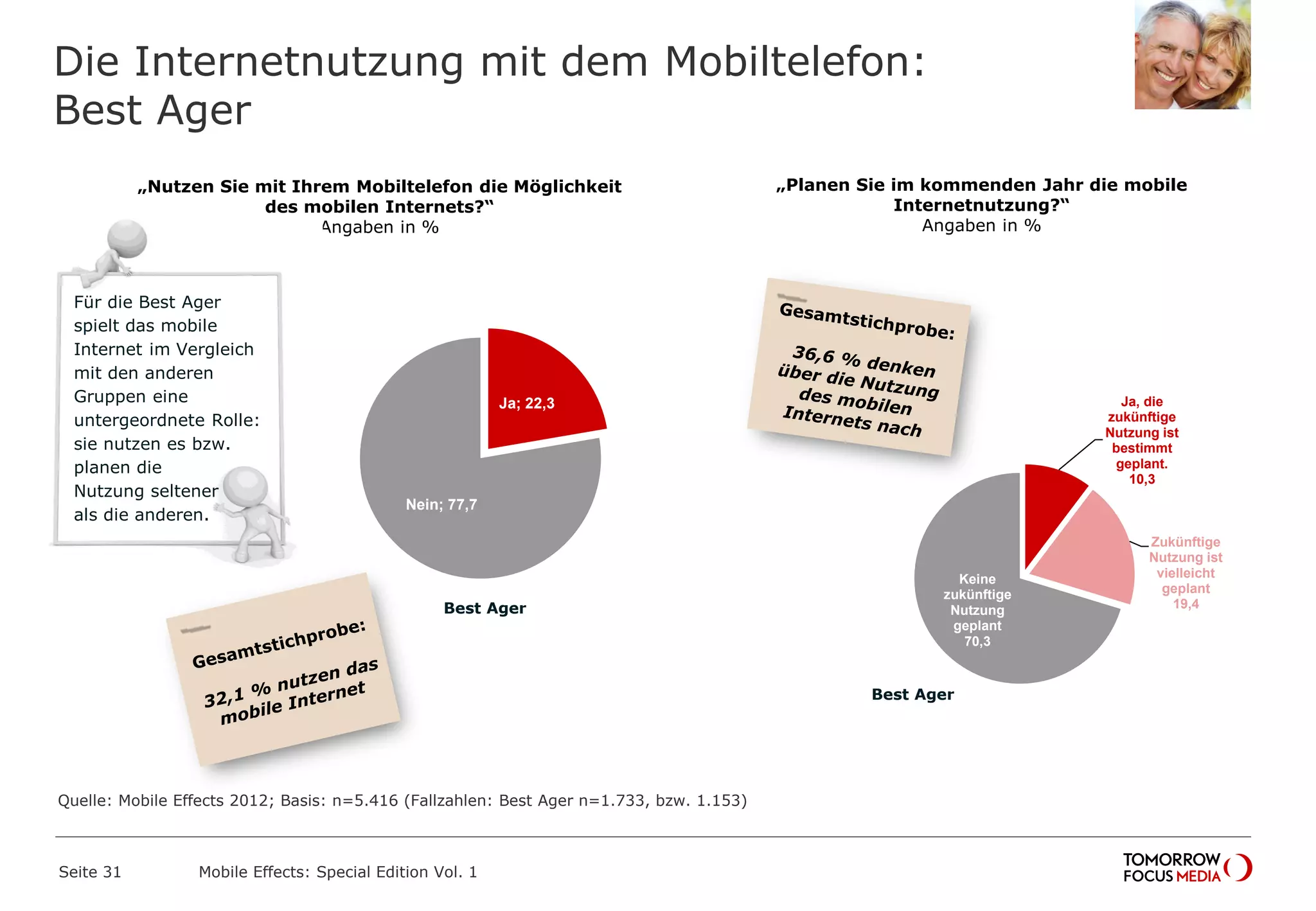 Die Internetnutzung mit dem Mobiltelefon:
Best Ager
Seite 31 Mobile Effects: Special Edition Vol. 1
Quelle: Mobile Effects 2012; Basis: n=5.416 (Fallzahlen: Best Ager n=1.733, bzw. 1.153)
„Planen Sie im kommenden Jahr die mobile
Internetnutzung?“
Angaben in %
„Nutzen Sie mit Ihrem Mobiltelefon die Möglichkeit
des mobilen Internets?“
Angaben in %
Ja; 22,3
Nein; 77,7
Best Ager
Für die Best Ager
spielt das mobile
Internet im Vergleich
mit den anderen
Gruppen eine
untergeordnete Rolle:
sie nutzen es bzw.
planen die
Nutzung seltener
als die anderen.
Ja, die
zukünftige
Nutzung ist
bestimmt
geplant.
10,3
Zukünftige
Nutzung ist
vielleicht
geplant
19,4
Keine
zukünftige
Nutzung
geplant
70,3
Best Ager
 