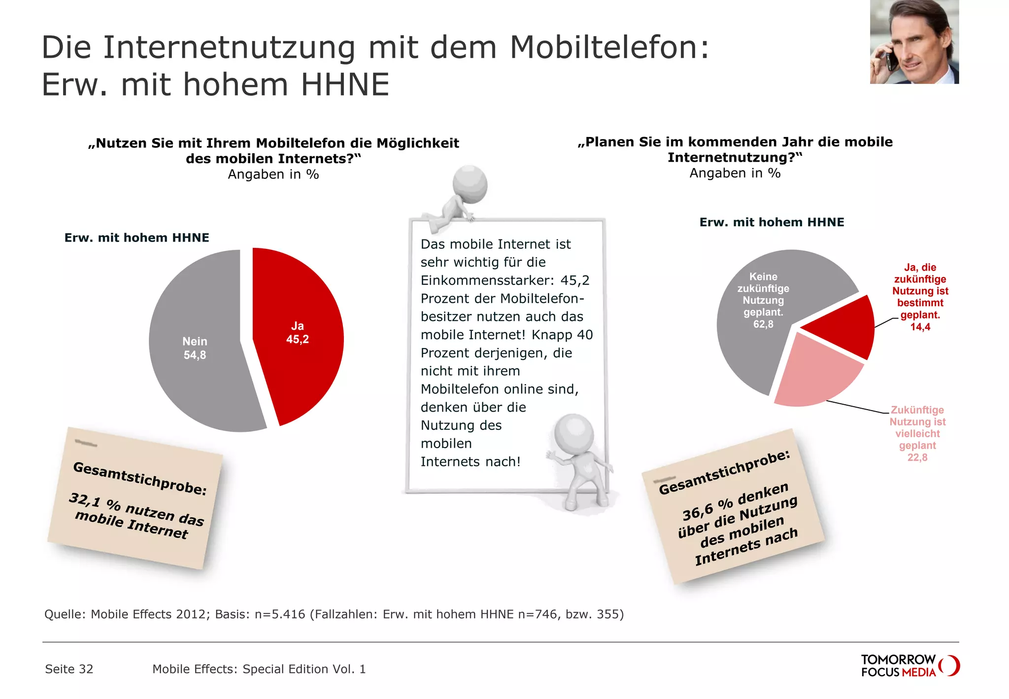 Die Internetnutzung mit dem Mobiltelefon:
Erw. mit hohem HHNE
Seite 32 Mobile Effects: Special Edition Vol. 1
„Planen Sie im kommenden Jahr die mobile
Internetnutzung?“
Angaben in %
„Nutzen Sie mit Ihrem Mobiltelefon die Möglichkeit
des mobilen Internets?“
Angaben in %
Ja, die
zukünftige
Nutzung ist
bestimmt
geplant.
14,4
Zukünftige
Nutzung ist
vielleicht
geplant
22,8
Keine
zukünftige
Nutzung
geplant.
62,8
Das mobile Internet ist
sehr wichtig für die
Einkommensstarker: 45,2
Prozent der Mobiltelefon-
besitzer nutzen auch das
mobile Internet! Knapp 40
Prozent derjenigen, die
nicht mit ihrem
Mobiltelefon online sind,
denken über die
Nutzung des
mobilen
Internets nach!
Ja
45,2Nein
54,8
Erw. mit hohem HHNE
Erw. mit hohem HHNE
Quelle: Mobile Effects 2012; Basis: n=5.416 (Fallzahlen: Erw. mit hohem HHNE n=746, bzw. 355)
 