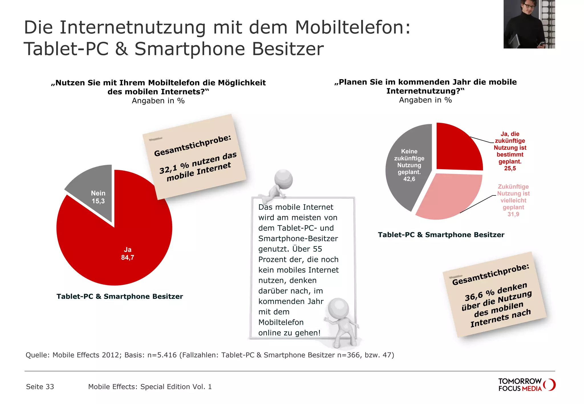 Die Internetnutzung mit dem Mobiltelefon:
Tablet-PC & Smartphone Besitzer
Seite 33 Mobile Effects: Special Edition Vol. 1
„Planen Sie im kommenden Jahr die mobile
Internetnutzung?“
Angaben in %
„Nutzen Sie mit Ihrem Mobiltelefon die Möglichkeit
des mobilen Internets?“
Angaben in %
Ja, die
zukünftige
Nutzung ist
bestimmt
geplant.
25,5
Zukünftige
Nutzung ist
vielleicht
geplant
31,9
Keine
zukünftige
Nutzung
geplant.
42,6
Das mobile Internet
wird am meisten von
dem Tablet-PC- und
Smartphone-Besitzer
genutzt. Über 55
Prozent der, die noch
kein mobiles Internet
nutzen, denken
darüber nach, im
kommenden Jahr
mit dem
Mobiltelefon
online zu gehen!
Ja
84,7
Nein
15,3
Tablet-PC & Smartphone Besitzer
Tablet-PC & Smartphone Besitzer
Quelle: Mobile Effects 2012; Basis: n=5.416 (Fallzahlen: Tablet-PC & Smartphone Besitzer n=366, bzw. 47)
 