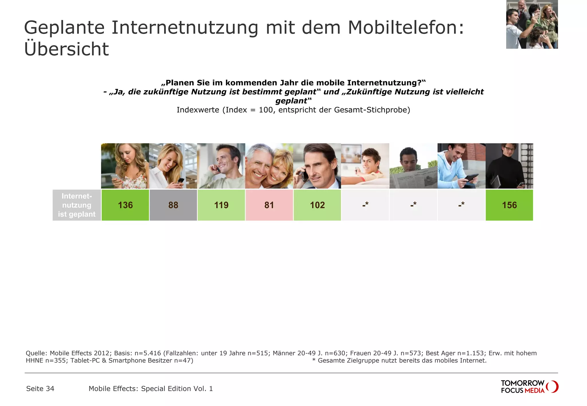 Geplante Internetnutzung mit dem Mobiltelefon:
Übersicht
Seite 34 Mobile Effects: Special Edition Vol. 1
Unter 19
Jahre
20-49
Männer
20-49
Frauen
Best Ager Einkomm
ens-
starke
Heavy
User
TV
Heavy
User
Print
Heavy
User
Mobiles
Internet
Tablet-PC
&
Smartpho
ne
Internet-
nutzung
ist geplant
136 88 119 81 102 -* -* -* 156
„Planen Sie im kommenden Jahr die mobile Internetnutzung?“
- „Ja, die zukünftige Nutzung ist bestimmt geplant“ und „Zukünftige Nutzung ist vielleicht
geplant“
Indexwerte (Index = 100, entspricht der Gesamt-Stichprobe)
Quelle: Mobile Effects 2012; Basis: n=5.416 (Fallzahlen: unter 19 Jahre n=515; Männer 20-49 J. n=630; Frauen 20-49 J. n=573; Best Ager n=1.153; Erw. mit hohem
HHNE n=355; Tablet-PC & Smartphone Besitzer n=47) * Gesamte Zielgruppe nutzt bereits das mobiles Internet.
 