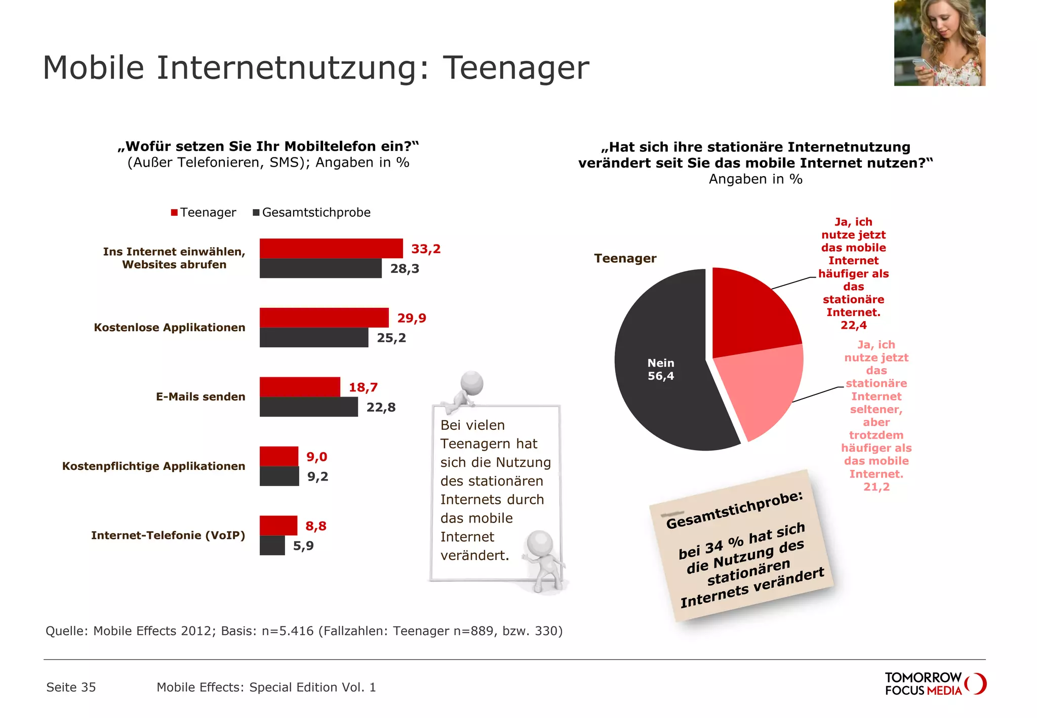 Mobile Internetnutzung: Teenager
Seite 35 Mobile Effects: Special Edition Vol. 1
Ja, ich
nutze jetzt
das mobile
Internet
häufiger als
das
stationäre
Internet.
22,4
Ja, ich
nutze jetzt
das
stationäre
Internet
seltener,
aber
trotzdem
häufiger als
das mobile
Internet.
21,2
Nein
56,4
„Wofür setzen Sie Ihr Mobiltelefon ein?“
(Außer Telefonieren, SMS); Angaben in %
„Hat sich ihre stationäre Internetnutzung
verändert seit Sie das mobile Internet nutzen?“
Angaben in %
33,2
29,9
18,7
9,0
8,8
28,3
25,2
22,8
9,2
5,9
Ins Internet einwählen,
Websites abrufen
Kostenlose Applikationen
E-Mails senden
Kostenpflichtige Applikationen
Internet-Telefonie (VoIP)
Teenager Gesamtstichprobe
Bei vielen
Teenagern hat
sich die Nutzung
des stationären
Internets durch
das mobile
Internet
verändert.
Teenager
Quelle: Mobile Effects 2012; Basis: n=5.416 (Fallzahlen: Teenager n=889, bzw. 330)
 