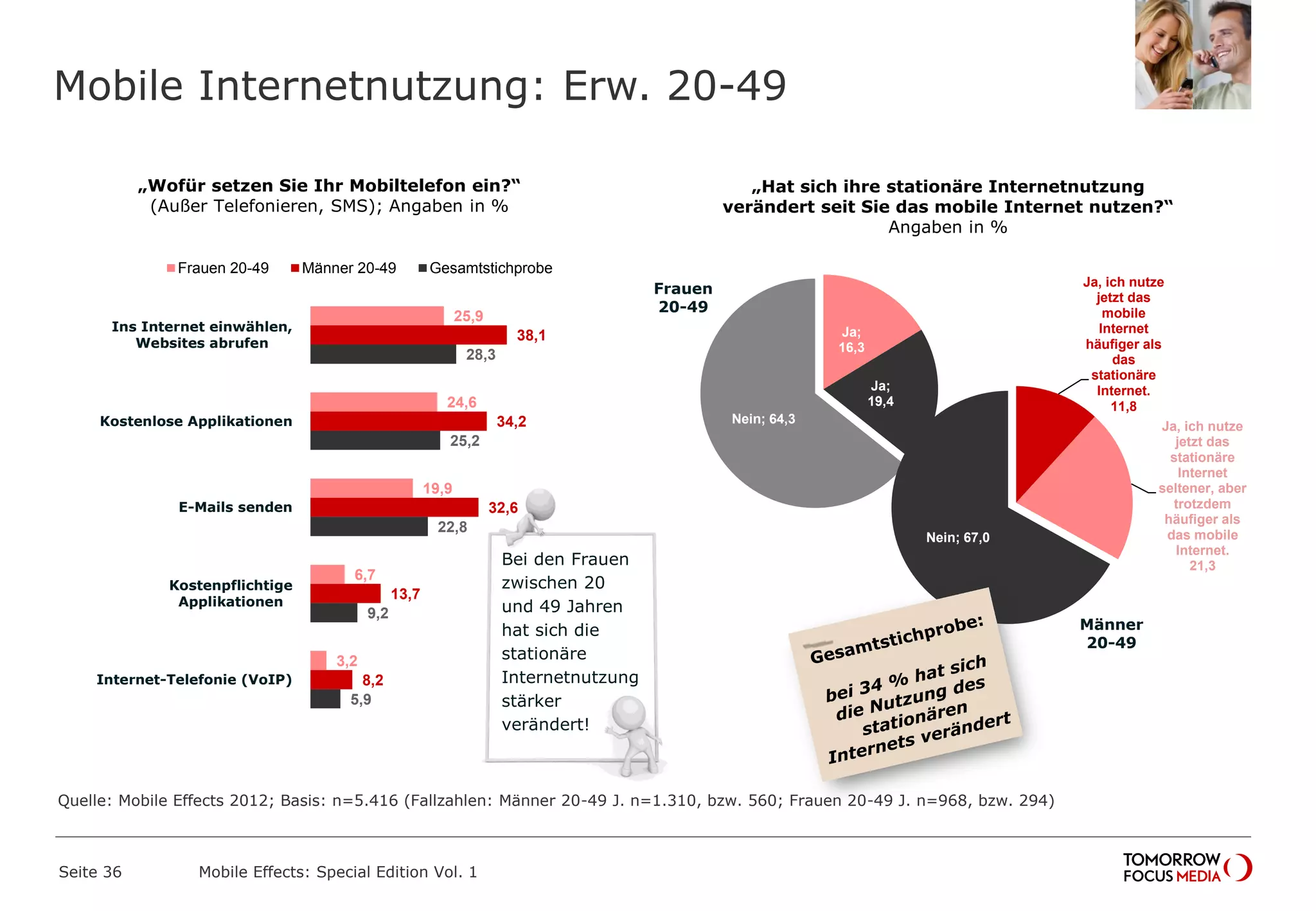 Mobile Internetnutzung: Erw. 20-49
Seite 36 Mobile Effects: Special Edition Vol. 1
„Wofür setzen Sie Ihr Mobiltelefon ein?“
(Außer Telefonieren, SMS); Angaben in %
„Hat sich ihre stationäre Internetnutzung
verändert seit Sie das mobile Internet nutzen?“
Angaben in %
Ja;
16,3
Ja;
19,4
Nein; 64,3
Ja, ich nutze
jetzt das
mobile
Internet
häufiger als
das
stationäre
Internet.
11,8
Ja, ich nutze
jetzt das
stationäre
Internet
seltener, aber
trotzdem
häufiger als
das mobile
Internet.
21,3
Nein; 67,0
25,9
24,6
19,9
6,7
3,2
38,1
34,2
32,6
13,7
8,2
28,3
25,2
22,8
9,2
5,9
Ins Internet einwählen,
Websites abrufen
Kostenlose Applikationen
E-Mails senden
Kostenpflichtige
Applikationen
Internet-Telefonie (VoIP)
Frauen 20-49 Männer 20-49 Gesamtstichprobe
Frauen
20-49
Männer
20-49
Bei den Frauen
zwischen 20
und 49 Jahren
hat sich die
stationäre
Internetnutzung
stärker
verändert!
Quelle: Mobile Effects 2012; Basis: n=5.416 (Fallzahlen: Männer 20-49 J. n=1.310, bzw. 560; Frauen 20-49 J. n=968, bzw. 294)
 