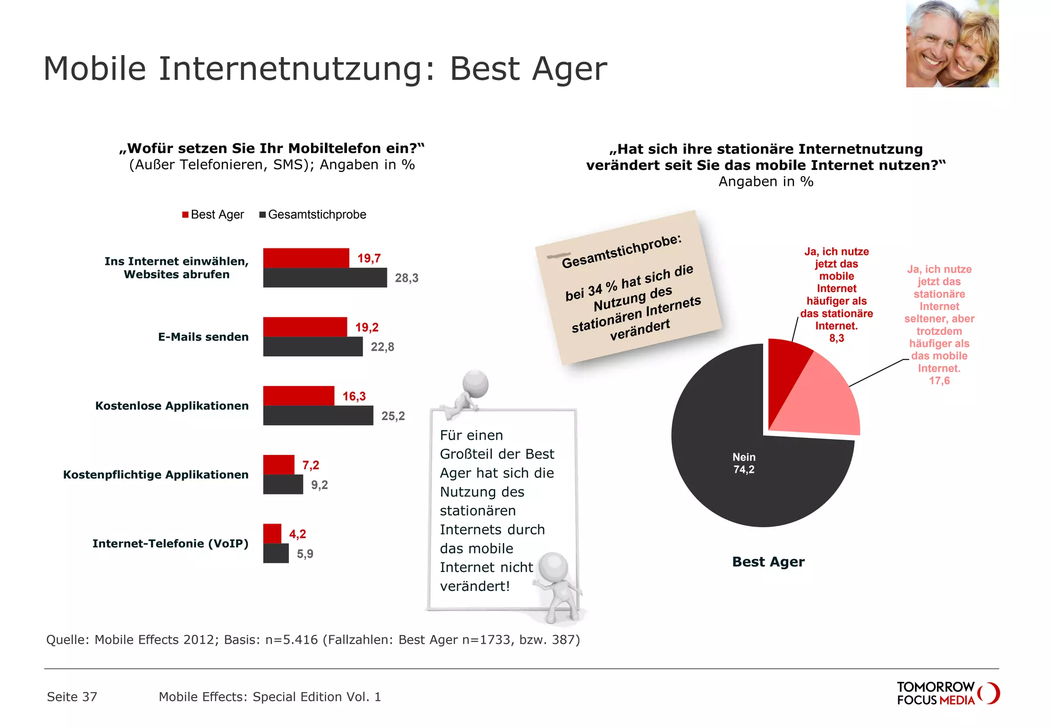 Mobile Internetnutzung: Best Ager
Seite 37 Mobile Effects: Special Edition Vol. 1
„Wofür setzen Sie Ihr Mobiltelefon ein?“
(Außer Telefonieren, SMS); Angaben in %
„Hat sich ihre stationäre Internetnutzung
verändert seit Sie das mobile Internet nutzen?“
Angaben in %
19,7
19,2
16,3
7,2
4,2
28,3
22,8
25,2
9,2
5,9
Ins Internet einwählen,
Websites abrufen
E-Mails senden
Kostenlose Applikationen
Kostenpflichtige Applikationen
Internet-Telefonie (VoIP)
Best Ager Gesamtstichprobe
Ja, ich nutze
jetzt das
mobile
Internet
häufiger als
das stationäre
Internet.
8,3
Ja, ich nutze
jetzt das
stationäre
Internet
seltener, aber
trotzdem
häufiger als
das mobile
Internet.
17,6
Nein
74,2
Für einen
Großteil der Best
Ager hat sich die
Nutzung des
stationären
Internets durch
das mobile
Internet nicht
verändert!
Best Ager
Quelle: Mobile Effects 2012; Basis: n=5.416 (Fallzahlen: Best Ager n=1733, bzw. 387)
 