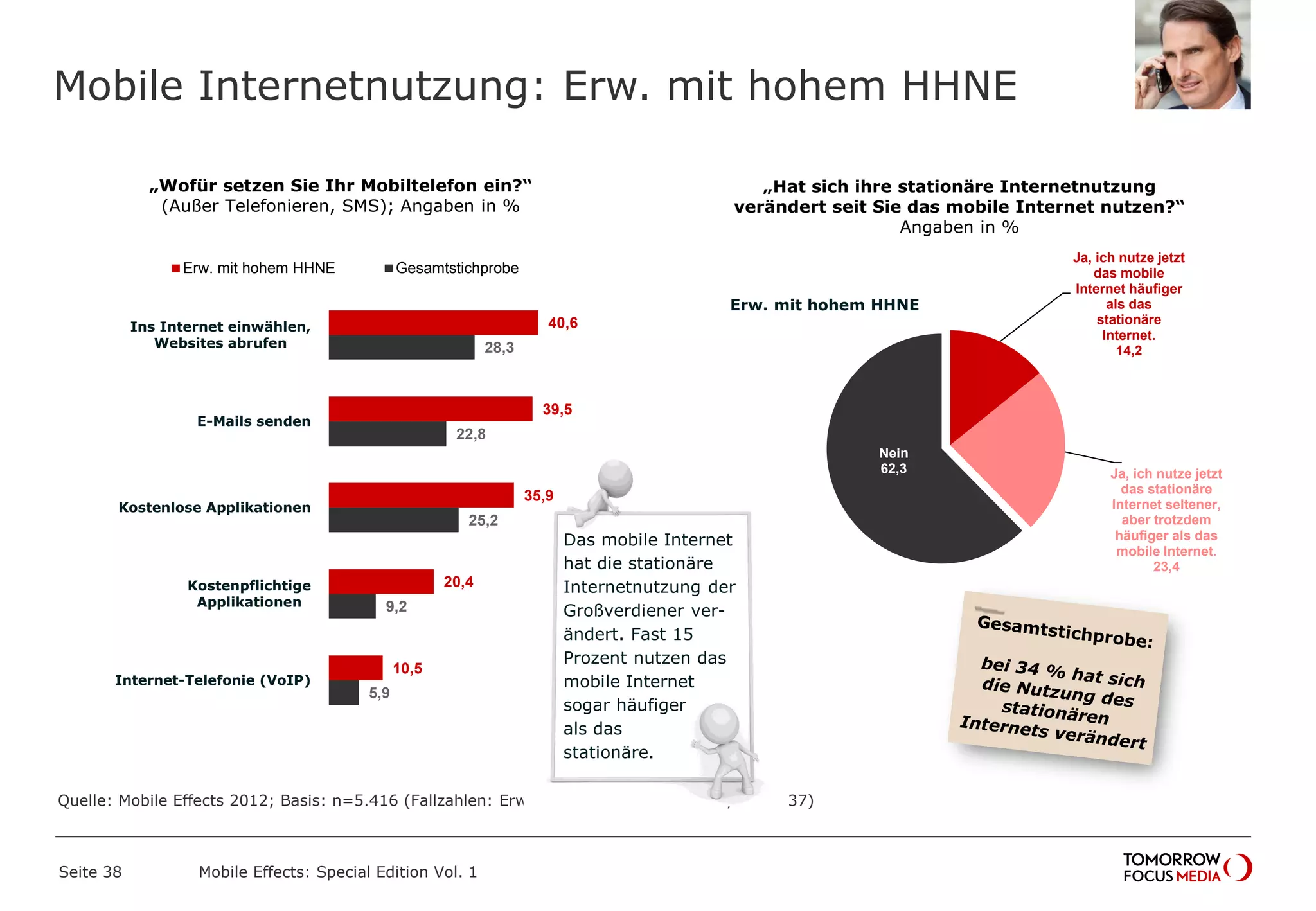 Mobile Internetnutzung: Erw. mit hohem HHNE
Seite 38 Mobile Effects: Special Edition Vol. 1
Quelle: Mobile Effects 2012; Basis: n=5.416 (Fallzahlen: Erw. mit hohem HHNE n=746, bzw. 337)
„Wofür setzen Sie Ihr Mobiltelefon ein?“
(Außer Telefonieren, SMS); Angaben in %
„Hat sich ihre stationäre Internetnutzung
verändert seit Sie das mobile Internet nutzen?“
Angaben in %
40,6
39,5
35,9
20,4
10,5
28,3
22,8
25,2
9,2
5,9
Ins Internet einwählen,
Websites abrufen
E-Mails senden
Kostenlose Applikationen
Kostenpflichtige
Applikationen
Internet-Telefonie (VoIP)
Erw. mit hohem HHNE Gesamtstichprobe
Das mobile Internet
hat die stationäre
Internetnutzung der
Großverdiener ver-
ändert. Fast 15
Prozent nutzen das
mobile Internet
sogar häufiger
als das
stationäre.
Ja, ich nutze jetzt
das mobile
Internet häufiger
als das
stationäre
Internet.
14,2
Ja, ich nutze jetzt
das stationäre
Internet seltener,
aber trotzdem
häufiger als das
mobile Internet.
23,4
Nein
62,3
Erw. mit hohem HHNE
 