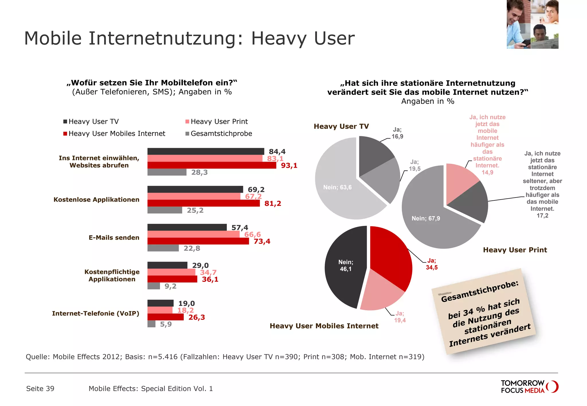 Mobile Internetnutzung: Heavy User
Seite 39 Mobile Effects: Special Edition Vol. 1
„Wofür setzen Sie Ihr Mobiltelefon ein?“
(Außer Telefonieren, SMS); Angaben in %
„Hat sich ihre stationäre Internetnutzung
verändert seit Sie das mobile Internet nutzen?“
Angaben in %
84,4
69,2
57,4
29,0
19,0
83,1
67,2
66,6
34,7
18,2
93,1
81,2
73,4
36,1
26,3
28,3
25,2
22,8
9,2
5,9
Ins Internet einwählen,
Websites abrufen
Kostenlose Applikationen
E-Mails senden
Kostenpflichtige
Applikationen
Internet-Telefonie (VoIP)
Heavy User TV Heavy User Print
Heavy User Mobiles Internet Gesamtstichprobe
Heavy User TV
Heavy User Print
Heavy User Mobiles Internet
Ja;
16,9
Ja;
19,5
Nein; 63,6
Ja, ich nutze
jetzt das
mobile
Internet
häufiger als
das
stationäre
Internet.
14,9
Ja, ich nutze
jetzt das
stationäre
Internet
seltener, aber
trotzdem
häufiger als
das mobile
Internet.
17,2Nein; 67,9
Ja;
34,5
Ja;
19,4
Nein;
46,1
Quelle: Mobile Effects 2012; Basis: n=5.416 (Fallzahlen: Heavy User TV n=390; Print n=308; Mob. Internet n=319)
 