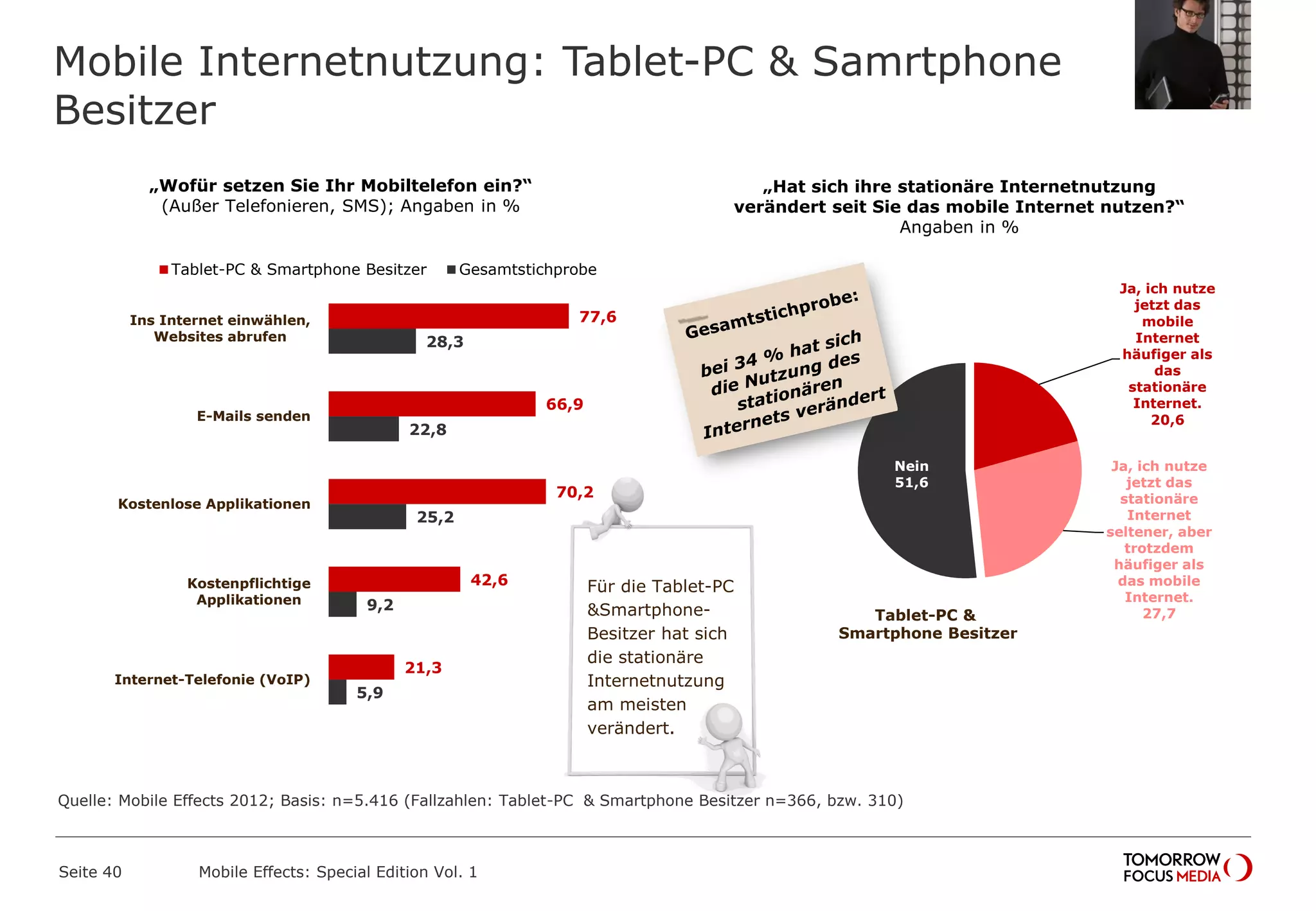 Mobile Internetnutzung: Tablet-PC & Samrtphone
Besitzer
Seite 40 Mobile Effects: Special Edition Vol. 1
„Wofür setzen Sie Ihr Mobiltelefon ein?“
(Außer Telefonieren, SMS); Angaben in %
„Hat sich ihre stationäre Internetnutzung
verändert seit Sie das mobile Internet nutzen?“
Angaben in %
Für die Tablet-PC
&Smartphone-
Besitzer hat sich
die stationäre
Internetnutzung
am meisten
verändert.
Ja, ich nutze
jetzt das
mobile
Internet
häufiger als
das
stationäre
Internet.
20,6
Ja, ich nutze
jetzt das
stationäre
Internet
seltener, aber
trotzdem
häufiger als
das mobile
Internet.
27,7
Nein
51,6
77,6
66,9
70,2
42,6
21,3
28,3
22,8
25,2
9,2
5,9
Ins Internet einwählen,
Websites abrufen
E-Mails senden
Kostenlose Applikationen
Kostenpflichtige
Applikationen
Internet-Telefonie (VoIP)
Tablet-PC & Smartphone Besitzer Gesamtstichprobe
Tablet-PC &
Smartphone Besitzer
Quelle: Mobile Effects 2012; Basis: n=5.416 (Fallzahlen: Tablet-PC & Smartphone Besitzer n=366, bzw. 310)
 