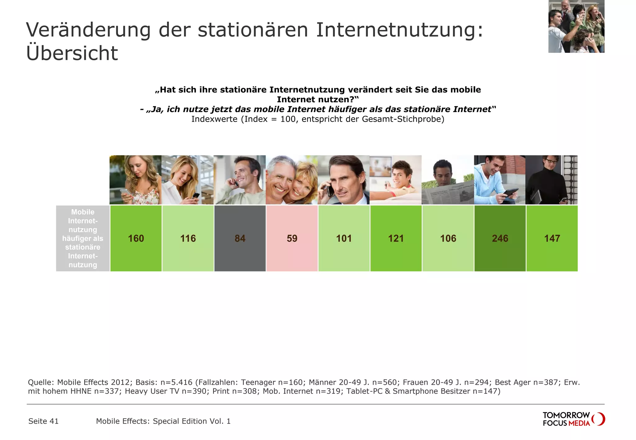 Veränderung der stationären Internetnutzung:
Übersicht
Seite 41 Mobile Effects: Special Edition Vol. 1
Unter 19
Jahre
20-49
Männer
20-49
Frauen
Best Ager Einkomm
ens-
starke
Heavy
User
TV
Heavy
User
Print
Heavy
User
Mobiles
Internet
Tablet-PC
und
Smart-
phone
Mobile
Internet-
nutzung
häufiger als
stationäre
Internet-
nutzung
160 116 84 59 101 121 106 246 147
„Hat sich ihre stationäre Internetnutzung verändert seit Sie das mobile
Internet nutzen?“
- „Ja, ich nutze jetzt das mobile Internet häufiger als das stationäre Internet“
Indexwerte (Index = 100, entspricht der Gesamt-Stichprobe)
Quelle: Mobile Effects 2012; Basis: n=5.416 (Fallzahlen: Teenager n=160; Männer 20-49 J. n=560; Frauen 20-49 J. n=294; Best Ager n=387; Erw.
mit hohem HHNE n=337; Heavy User TV n=390; Print n=308; Mob. Internet n=319; Tablet-PC & Smartphone Besitzer n=147)
 