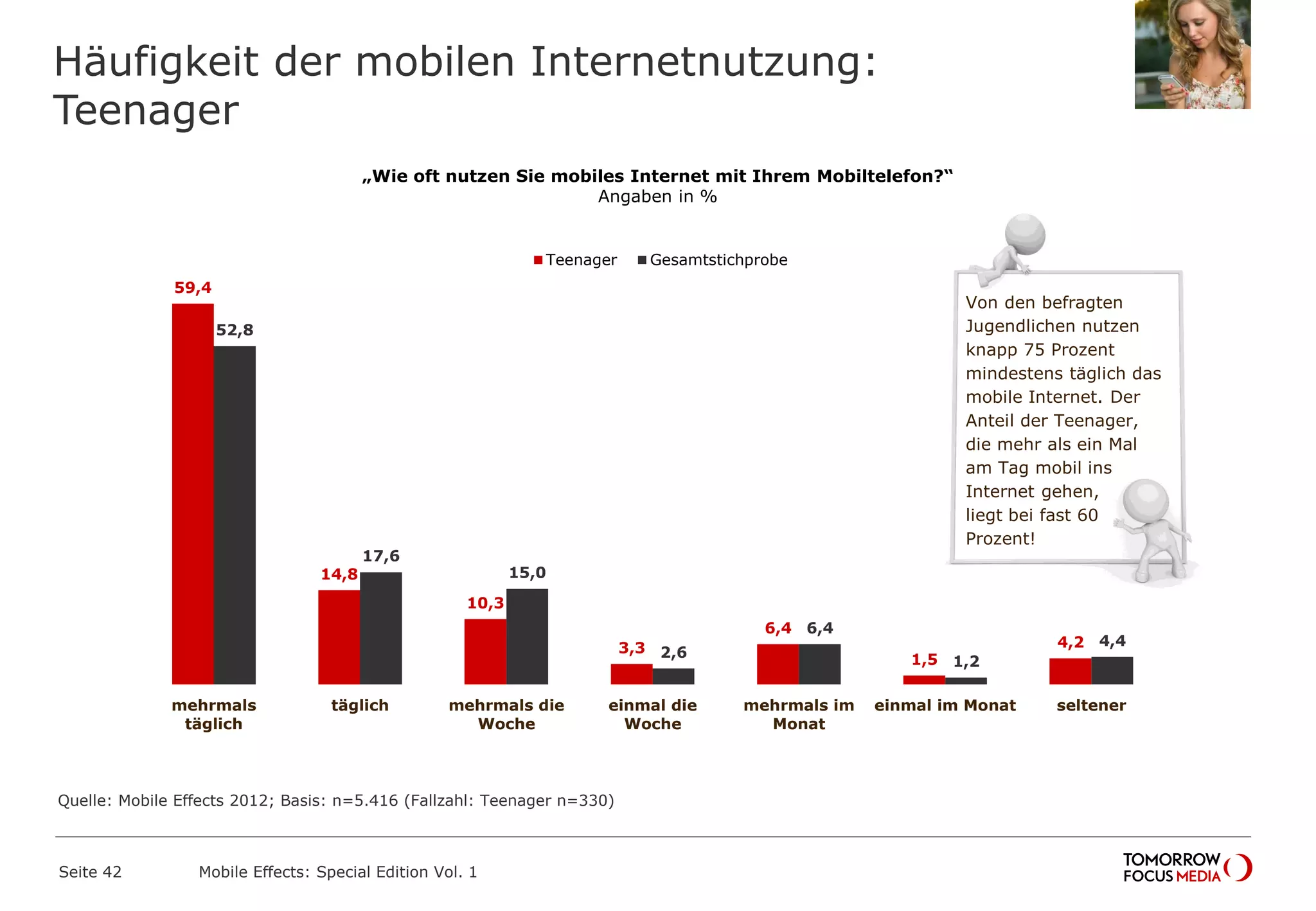 Häufigkeit der mobilen Internetnutzung:
Teenager
Seite 42 Mobile Effects: Special Edition Vol. 1
59,4
14,8
10,3
3,3
6,4
1,5
4,2
52,8
17,6
15,0
2,6
6,4
1,2
4,4
mehrmals
täglich
täglich mehrmals die
Woche
einmal die
Woche
mehrmals im
Monat
einmal im Monat seltener
Teenager Gesamtstichprobe
Von den befragten
Jugendlichen nutzen
knapp 75 Prozent
mindestens täglich das
mobile Internet. Der
Anteil der Teenager,
die mehr als ein Mal
am Tag mobil ins
Internet gehen,
liegt bei fast 60
Prozent!
„Wie oft nutzen Sie mobiles Internet mit Ihrem Mobiltelefon?“
Angaben in %
Quelle: Mobile Effects 2012; Basis: n=5.416 (Fallzahl: Teenager n=330)
 