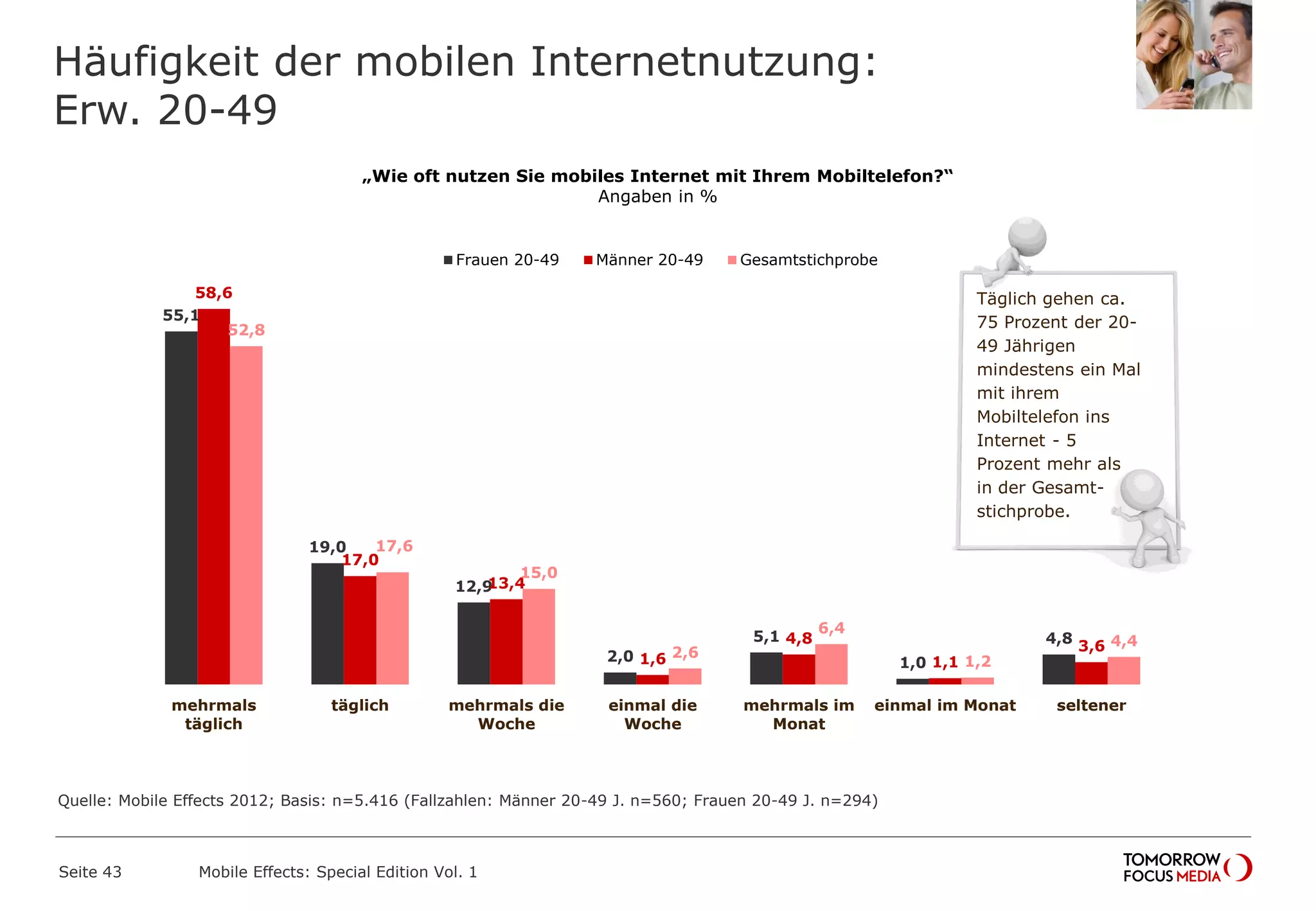 Häufigkeit der mobilen Internetnutzung:
Erw. 20-49
Seite 43 Mobile Effects: Special Edition Vol. 1
55,1
19,0
12,9
2,0
5,1
1,0
4,8
58,6
17,0
13,4
1,6
4,8
1,1
3,6
52,8
17,6
15,0
2,6
6,4
1,2
4,4
mehrmals
täglich
täglich mehrmals die
Woche
einmal die
Woche
mehrmals im
Monat
einmal im Monat seltener
Frauen 20-49 Männer 20-49 Gesamtstichprobe
Täglich gehen ca.
75 Prozent der 20-
49 Jährigen
mindestens ein Mal
mit ihrem
Mobiltelefon ins
Internet - 5
Prozent mehr als
in der Gesamt-
stichprobe.
„Wie oft nutzen Sie mobiles Internet mit Ihrem Mobiltelefon?“
Angaben in %
Quelle: Mobile Effects 2012; Basis: n=5.416 (Fallzahlen: Männer 20-49 J. n=560; Frauen 20-49 J. n=294)
 