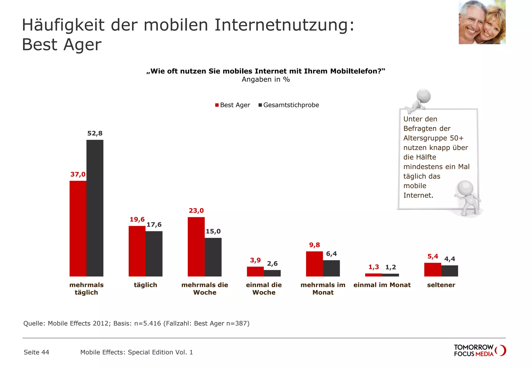 Häufigkeit der mobilen Internetnutzung:
Best Ager
Seite 44 Mobile Effects: Special Edition Vol. 1
„Wie oft nutzen Sie mobiles Internet mit Ihrem Mobiltelefon?“
Angaben in %
37,0
19,6
23,0
3,9
9,8
1,3
5,4
52,8
17,6
15,0
2,6
6,4
1,2
4,4
mehrmals
täglich
täglich mehrmals die
Woche
einmal die
Woche
mehrmals im
Monat
einmal im Monat seltener
Best Ager Gesamtstichprobe
Unter den
Befragten der
Altersgruppe 50+
nutzen knapp über
die Hälfte
mindestens ein Mal
täglich das
mobile
Internet.
Quelle: Mobile Effects 2012; Basis: n=5.416 (Fallzahl: Best Ager n=387)
 