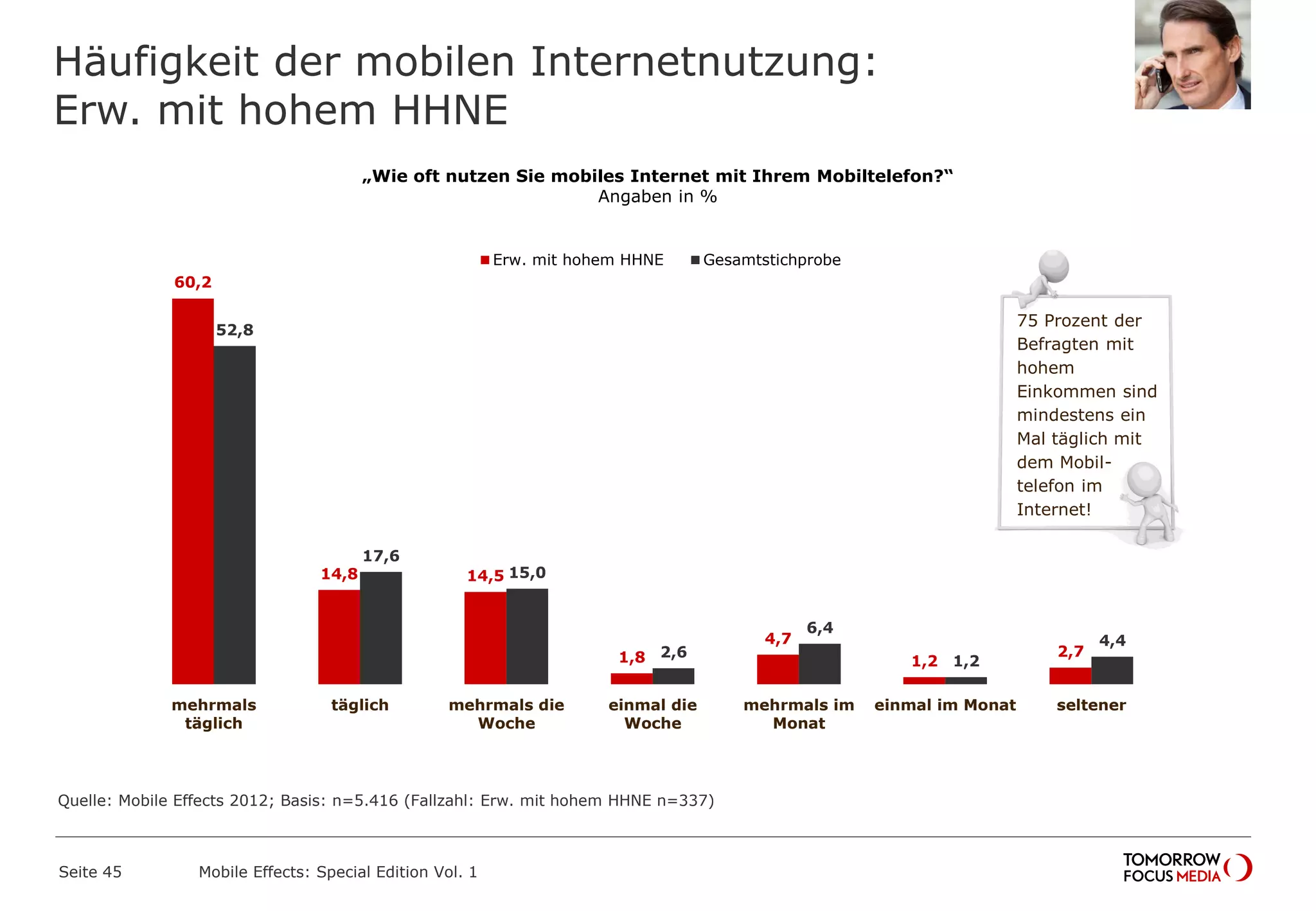 Häufigkeit der mobilen Internetnutzung:
Erw. mit hohem HHNE
Seite 45 Mobile Effects: Special Edition Vol. 1
„Wie oft nutzen Sie mobiles Internet mit Ihrem Mobiltelefon?“
Angaben in %
60,2
14,8 14,5
1,8
4,7
1,2
2,7
52,8
17,6
15,0
2,6
6,4
1,2
4,4
mehrmals
täglich
täglich mehrmals die
Woche
einmal die
Woche
mehrmals im
Monat
einmal im Monat seltener
Erw. mit hohem HHNE Gesamtstichprobe
75 Prozent der
Befragten mit
hohem
Einkommen sind
mindestens ein
Mal täglich mit
dem Mobil-
telefon im
Internet!
Quelle: Mobile Effects 2012; Basis: n=5.416 (Fallzahl: Erw. mit hohem HHNE n=337)
 