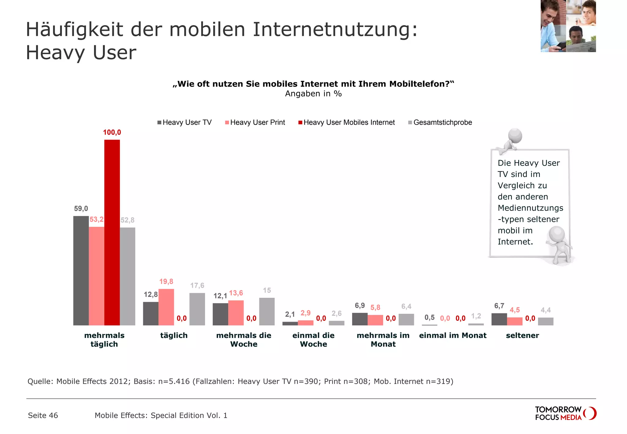 Häufigkeit der mobilen Internetnutzung:
Heavy User
Seite 46 Mobile Effects: Special Edition Vol. 1
„Wie oft nutzen Sie mobiles Internet mit Ihrem Mobiltelefon?“
Angaben in %
59,0
12,8 12,1
2,1
6,9
0,5
6,7
53,2
19,8
13,6
2,9
5,8
0,0
4,5
100,0
0,0 0,0 0,0 0,0 0,0 0,0
52,8
17,6
15
2,6
6,4
1,2
4,4
mehrmals
täglich
täglich mehrmals die
Woche
einmal die
Woche
mehrmals im
Monat
einmal im Monat seltener
Heavy User TV Heavy User Print Heavy User Mobiles Internet Gesamtstichprobe
Die Heavy User
TV sind im
Vergleich zu
den anderen
Mediennutzungs
-typen seltener
mobil im
Internet.
Quelle: Mobile Effects 2012; Basis: n=5.416 (Fallzahlen: Heavy User TV n=390; Print n=308; Mob. Internet n=319)
 