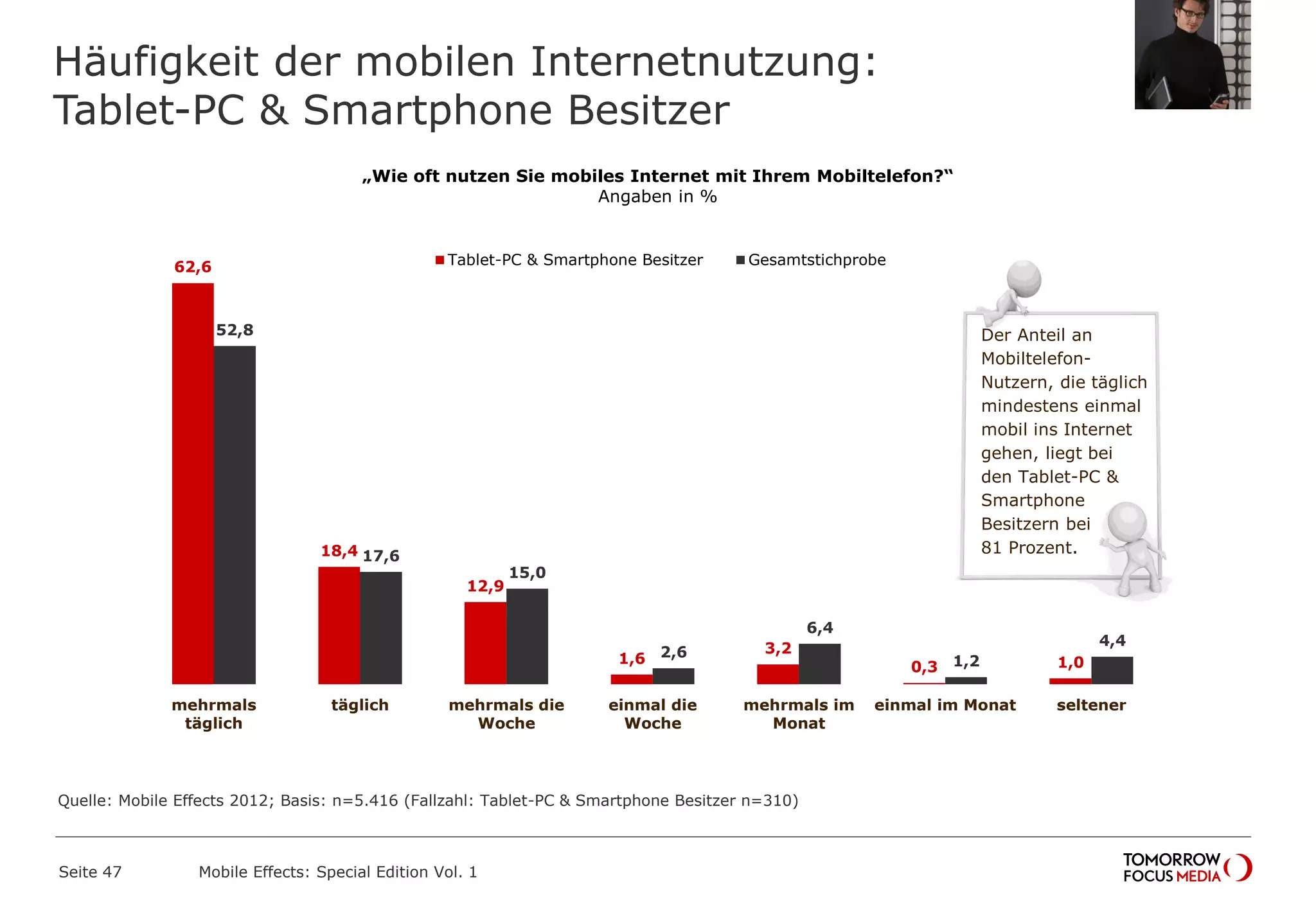 Häufigkeit der mobilen Internetnutzung:
Tablet-PC & Smartphone Besitzer
Seite 47 Mobile Effects: Special Edition Vol. 1
„Wie oft nutzen Sie mobiles Internet mit Ihrem Mobiltelefon?“
Angaben in %
62,6
18,4
12,9
1,6
3,2
0,3 1,0
52,8
17,6
15,0
2,6
6,4
1,2
4,4
mehrmals
täglich
täglich mehrmals die
Woche
einmal die
Woche
mehrmals im
Monat
einmal im Monat seltener
Tablet-PC & Smartphone Besitzer Gesamtstichprobe
Der Anteil an
Mobiltelefon-
Nutzern, die täglich
mindestens einmal
mobil ins Internet
gehen, liegt bei
den Tablet-PC &
Smartphone
Besitzern bei
81 Prozent.
Quelle: Mobile Effects 2012; Basis: n=5.416 (Fallzahl: Tablet-PC & Smartphone Besitzer n=310)
 