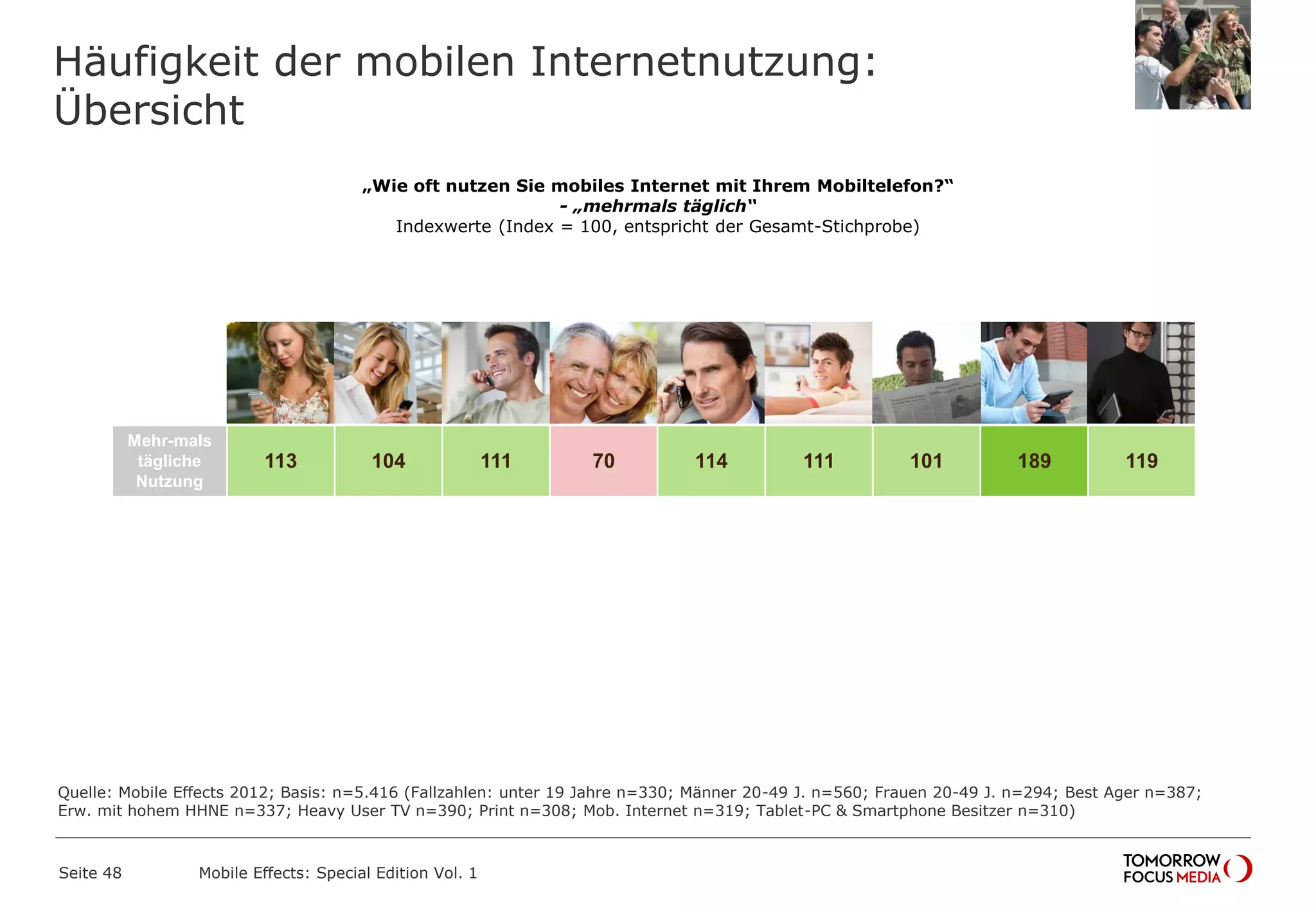 Häufigkeit der mobilen Internetnutzung:
Übersicht
Seite 48 Mobile Effects: Special Edition Vol. 1
Unter 19
Jahre
20-49
Männer
20-49
Frauen
Best Ager Einkomm
ens-
starke
Heavy
User
TV
Heavy
User
Print
Heavy
User
Mobiles
Internet
Tablet-PC
und
Smartpho
ne
Mehr-mals
tägliche
Nutzung
113 104 111 70 114 111 101 189 119
„Wie oft nutzen Sie mobiles Internet mit Ihrem Mobiltelefon?“
- „mehrmals täglich“
Indexwerte (Index = 100, entspricht der Gesamt-Stichprobe)
Quelle: Mobile Effects 2012; Basis: n=5.416 (Fallzahlen: unter 19 Jahre n=330; Männer 20-49 J. n=560; Frauen 20-49 J. n=294; Best Ager n=387;
Erw. mit hohem HHNE n=337; Heavy User TV n=390; Print n=308; Mob. Internet n=319; Tablet-PC & Smartphone Besitzer n=310)
 