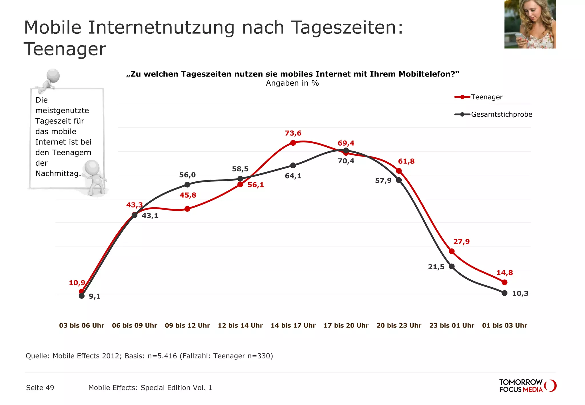 Mobile Internetnutzung nach Tageszeiten:
Teenager
Seite 49 Mobile Effects: Special Edition Vol. 1
10,9
43,3
45,8
56,1
73,6
69,4
61,8
27,9
14,8
9,1
43,1
56,0
58,5
64,1
70,4
57,9
21,5
10,3
03 bis 06 Uhr 06 bis 09 Uhr 09 bis 12 Uhr 12 bis 14 Uhr 14 bis 17 Uhr 17 bis 20 Uhr 20 bis 23 Uhr 23 bis 01 Uhr 01 bis 03 Uhr
Teenager
Gesamtstichprobe
Die
meistgenutzte
Tageszeit für
das mobile
Internet ist bei
den Teenagern
der
Nachmittag.
„Zu welchen Tageszeiten nutzen sie mobiles Internet mit Ihrem Mobiltelefon?“
Angaben in %
Quelle: Mobile Effects 2012; Basis: n=5.416 (Fallzahl: Teenager n=330)
 