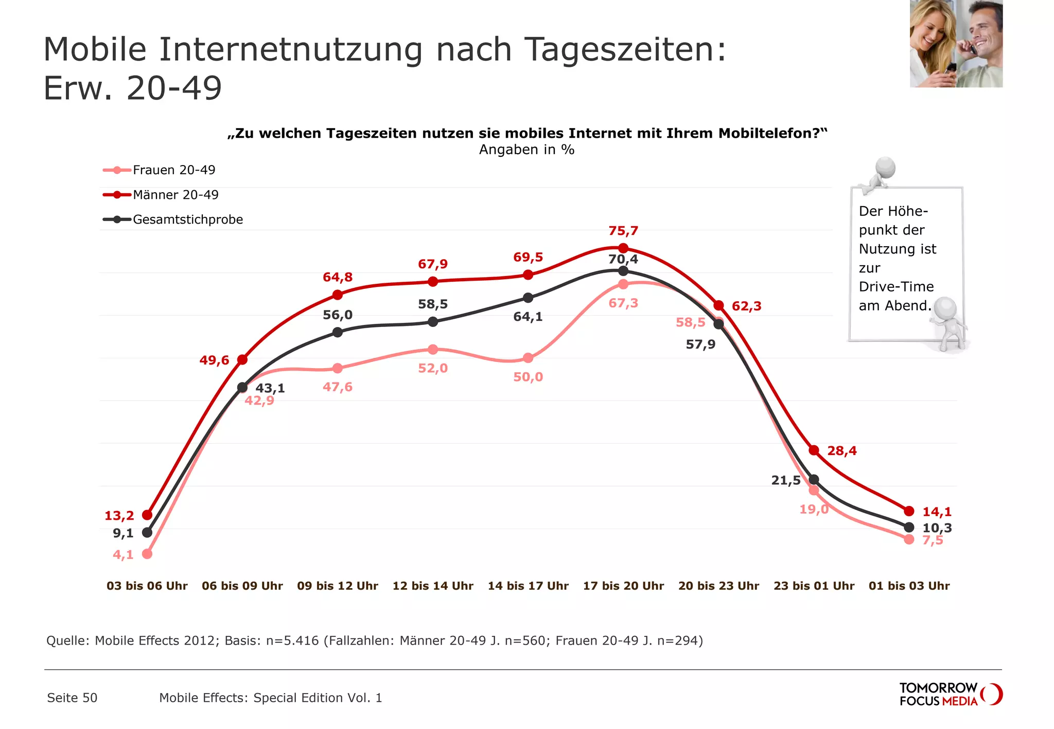 Mobile Internetnutzung nach Tageszeiten:
Erw. 20-49
Seite 50 Mobile Effects: Special Edition Vol. 1
„Zu welchen Tageszeiten nutzen sie mobiles Internet mit Ihrem Mobiltelefon?“
Angaben in %
4,1
42,9
47,6
52,0
50,0
67,3
58,5
19,0
7,5
13,2
49,6
64,8
67,9
69,5
75,7
62,3
28,4
14,1
9,1
43,1
56,0
58,5
64,1
70,4
57,9
21,5
10,3
03 bis 06 Uhr 06 bis 09 Uhr 09 bis 12 Uhr 12 bis 14 Uhr 14 bis 17 Uhr 17 bis 20 Uhr 20 bis 23 Uhr 23 bis 01 Uhr 01 bis 03 Uhr
Frauen 20-49
Männer 20-49
Gesamtstichprobe
Der Höhe-
punkt der
Nutzung ist
zur
Drive-Time
am Abend.
Quelle: Mobile Effects 2012; Basis: n=5.416 (Fallzahlen: Männer 20-49 J. n=560; Frauen 20-49 J. n=294)
 