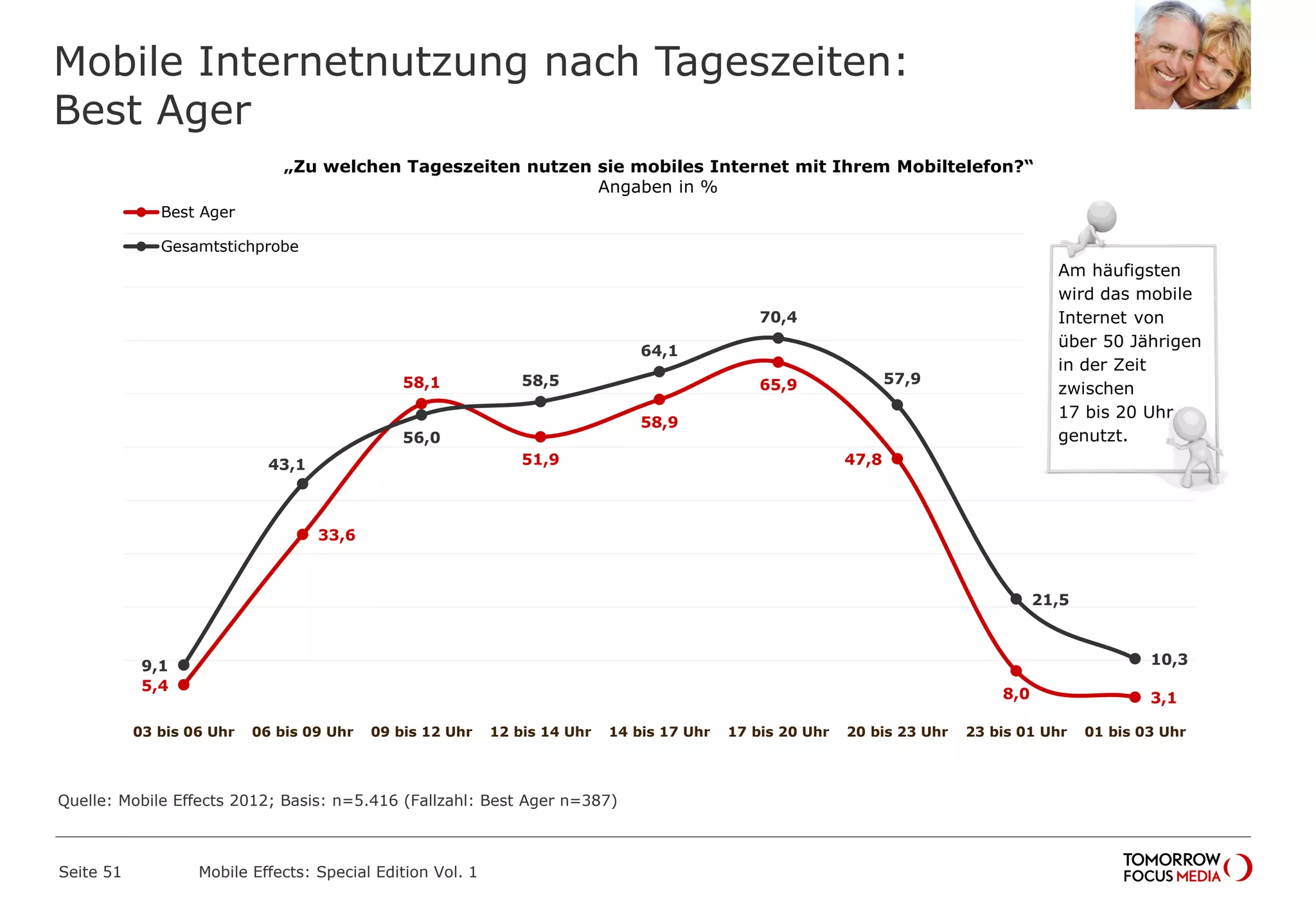 Mobile Internetnutzung nach Tageszeiten:
Best Ager
Seite 51 Mobile Effects: Special Edition Vol. 1
„Zu welchen Tageszeiten nutzen sie mobiles Internet mit Ihrem Mobiltelefon?“
Angaben in %
5,4
33,6
58,1
51,9
58,9
65,9
47,8
8,0 3,1
9,1
43,1
56,0
58,5
64,1
70,4
57,9
21,5
10,3
03 bis 06 Uhr 06 bis 09 Uhr 09 bis 12 Uhr 12 bis 14 Uhr 14 bis 17 Uhr 17 bis 20 Uhr 20 bis 23 Uhr 23 bis 01 Uhr 01 bis 03 Uhr
Best Ager
Gesamtstichprobe
Am häufigsten
wird das mobile
Internet von
über 50 Jährigen
in der Zeit
zwischen
17 bis 20 Uhr
genutzt.
Quelle: Mobile Effects 2012; Basis: n=5.416 (Fallzahl: Best Ager n=387)
 